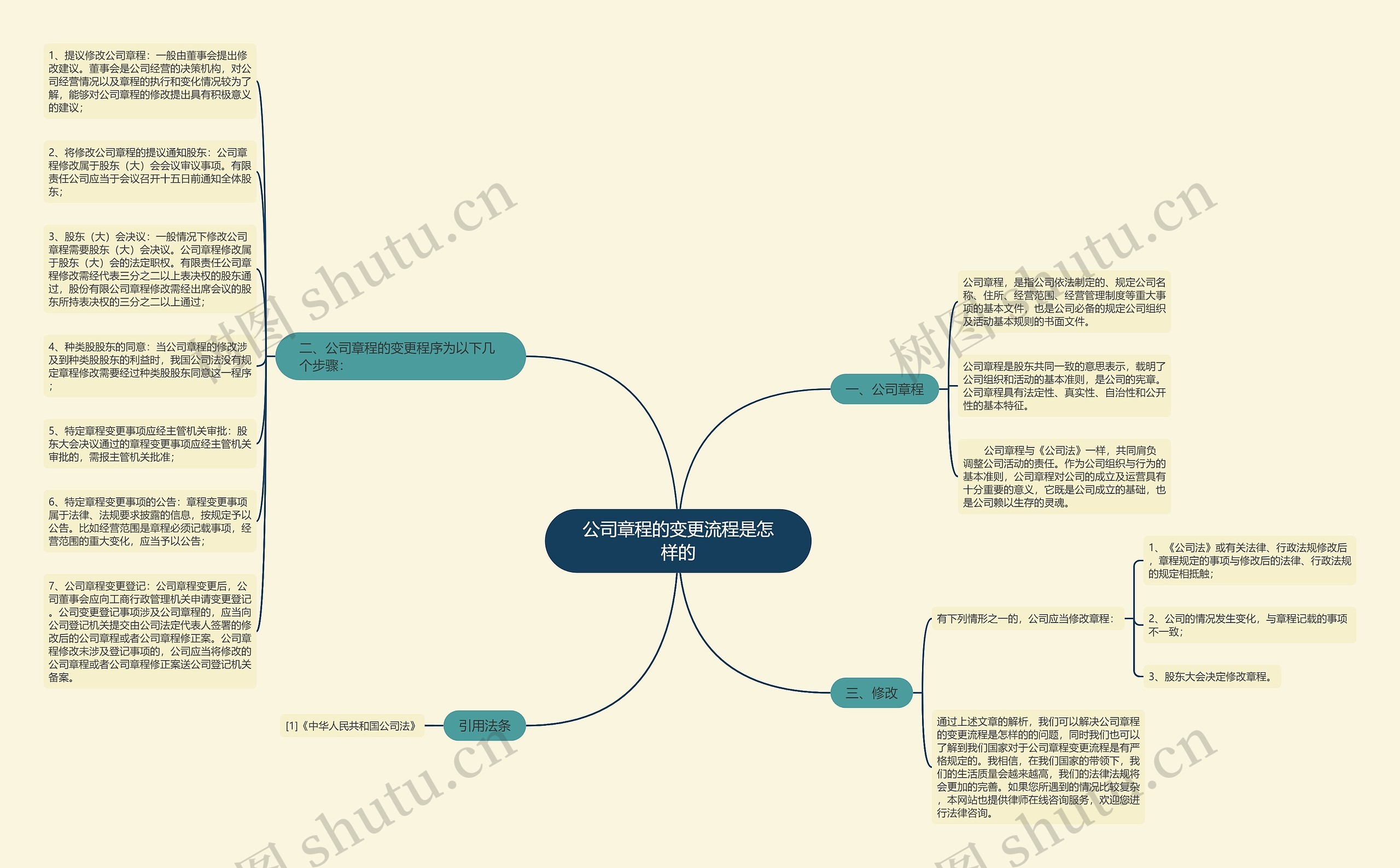 公司章程的变更流程是怎样的思维导图