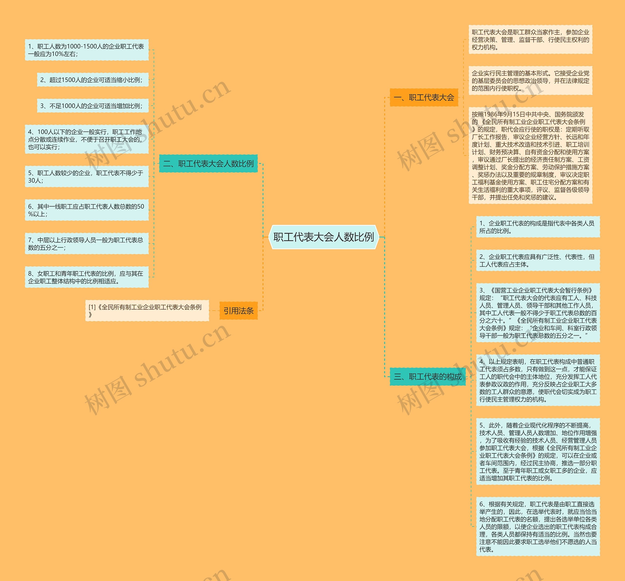 职工代表大会人数比例思维导图