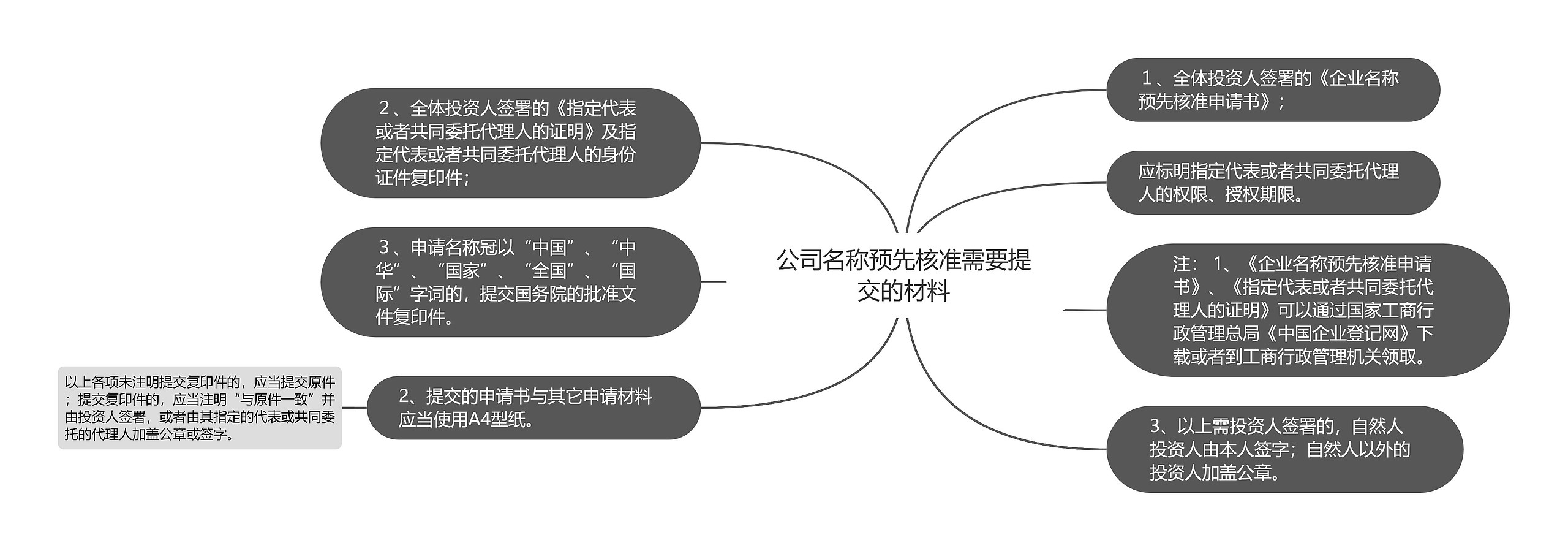 公司名称预先核准需要提交的材料