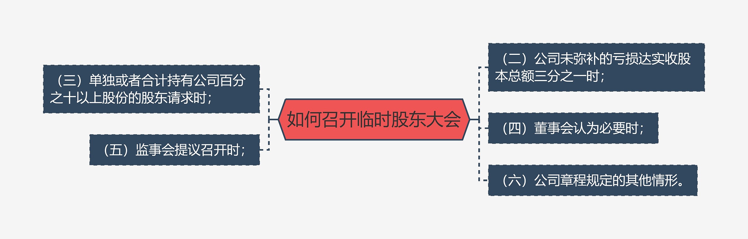 如何召开临时股东大会