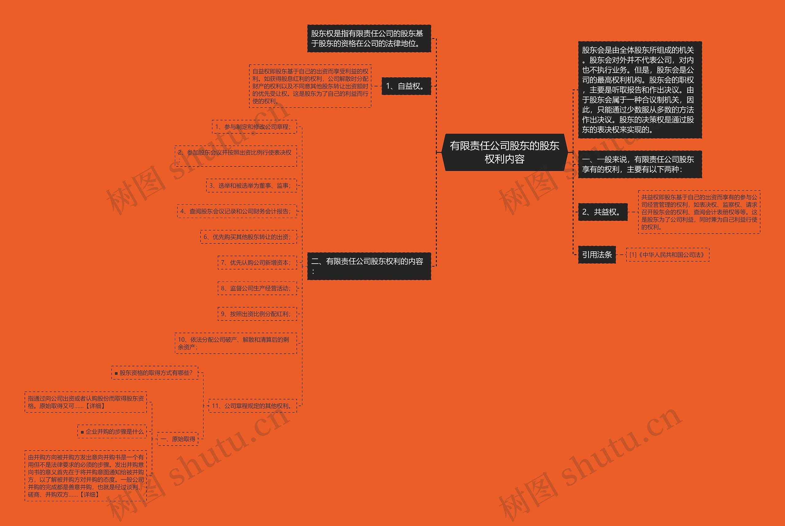 有限责任公司股东的股东权利内容思维导图