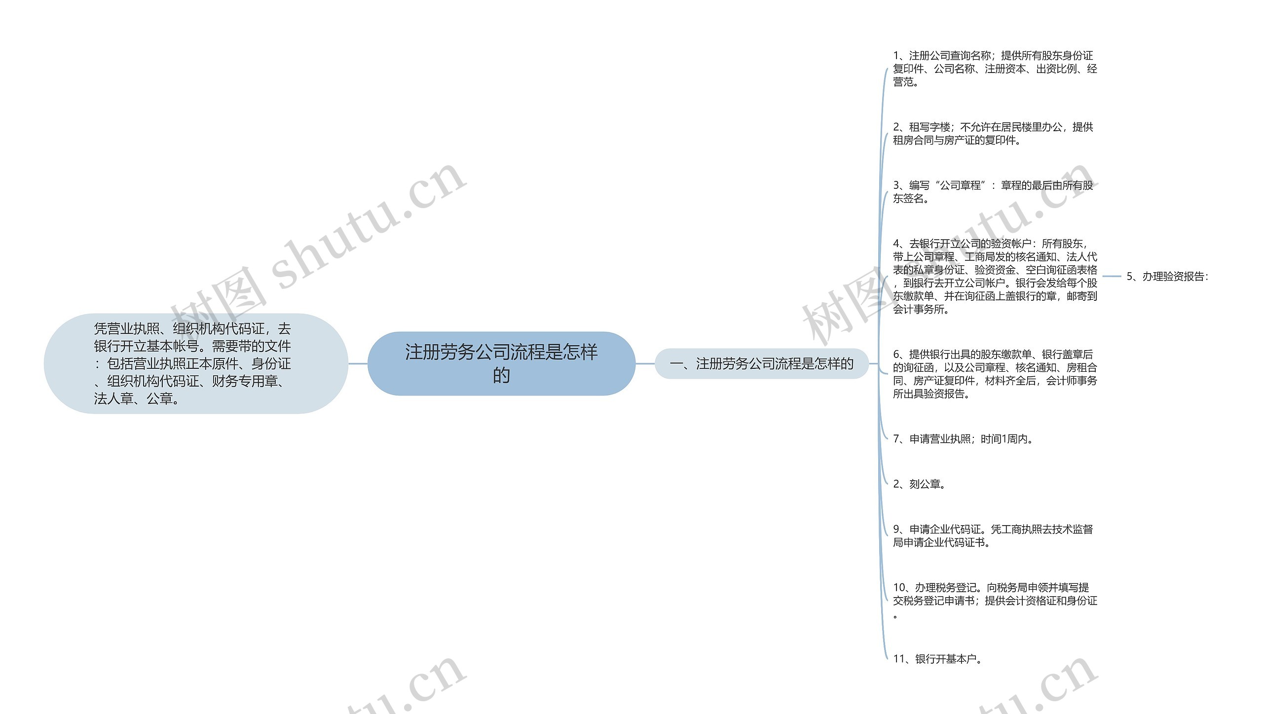 注册劳务公司流程是怎样的