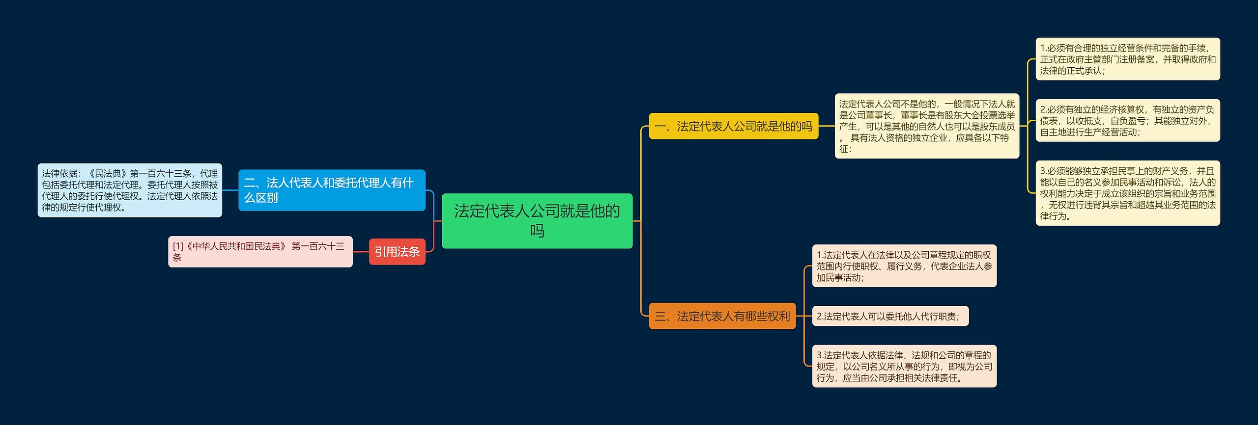 法定代表人公司就是他的吗