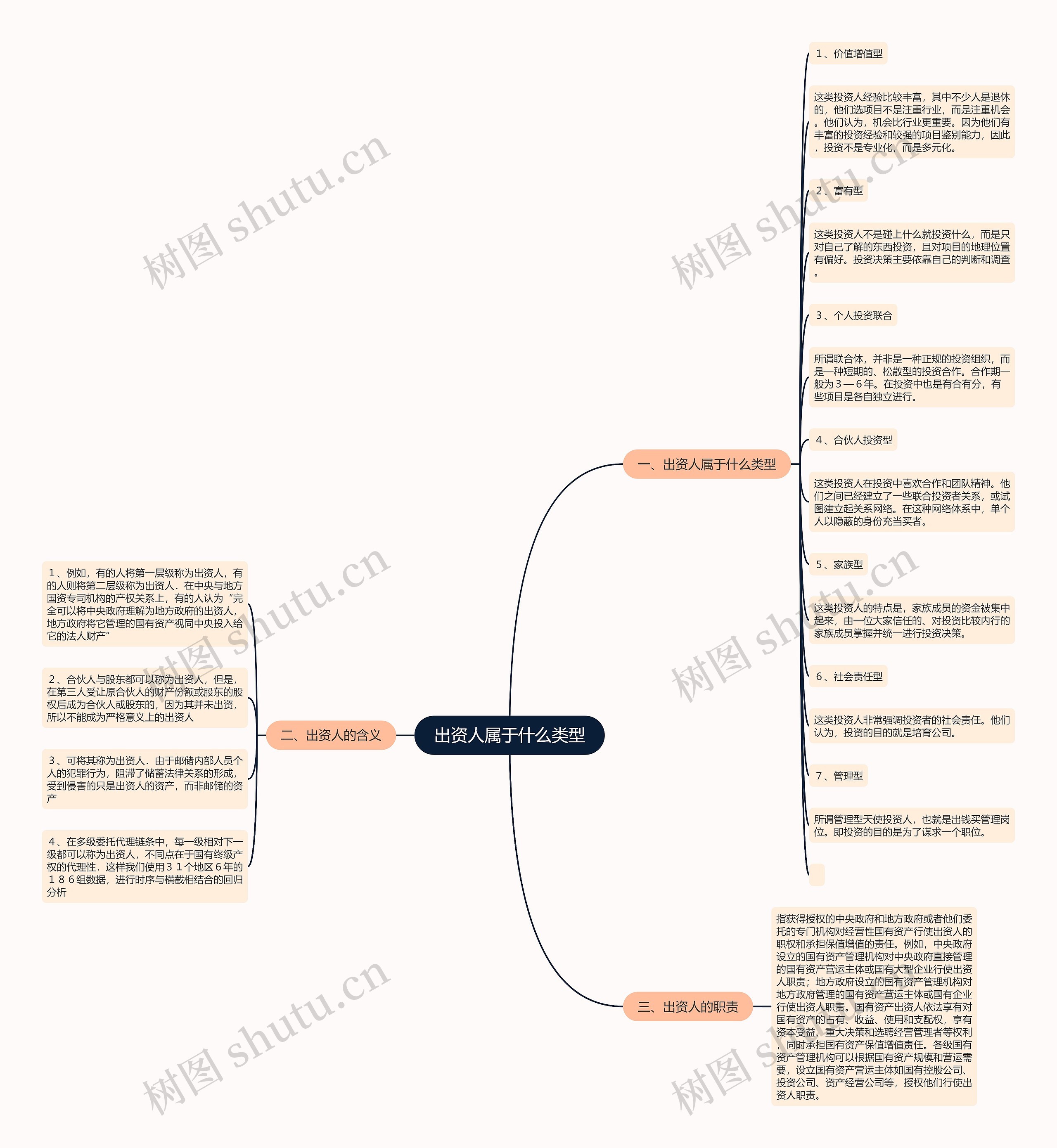 出资人属于什么类型思维导图
