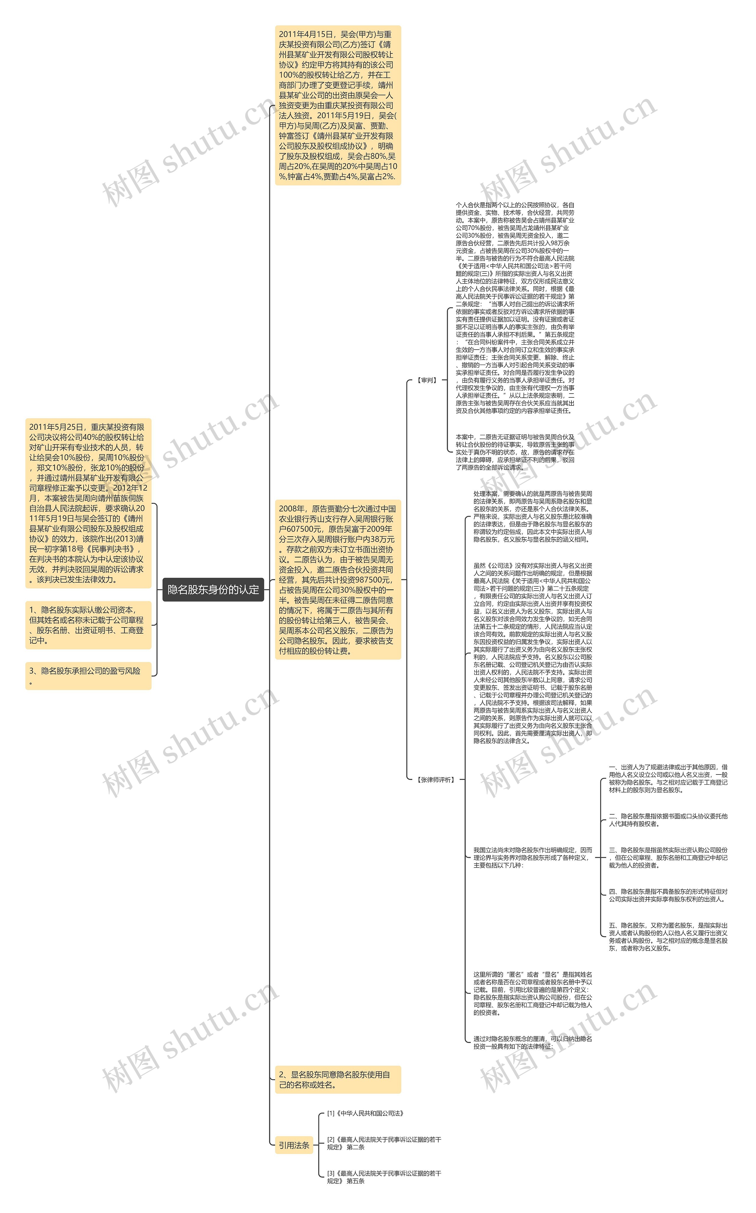 隐名股东身份的认定思维导图