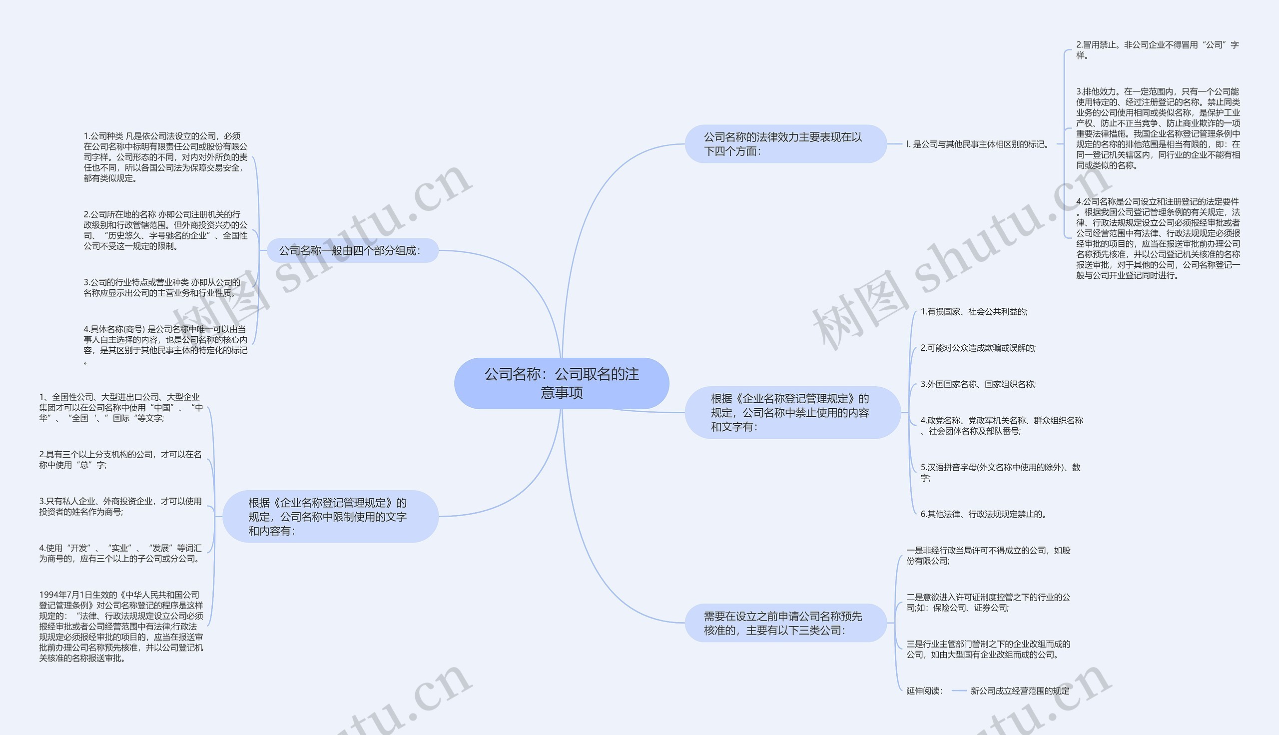 公司名称：公司取名的注意事项思维导图