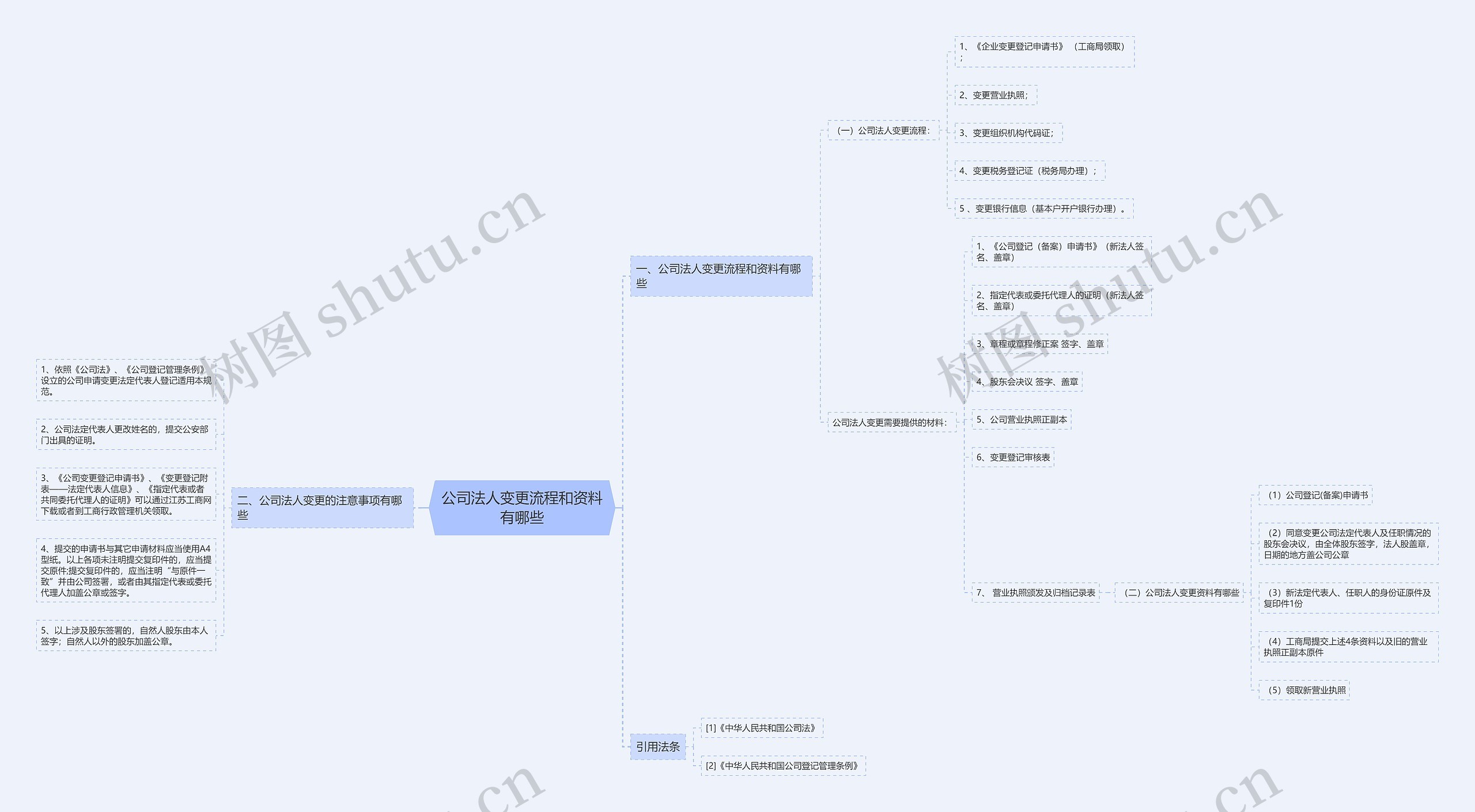 公司法人变更流程和资料有哪些思维导图