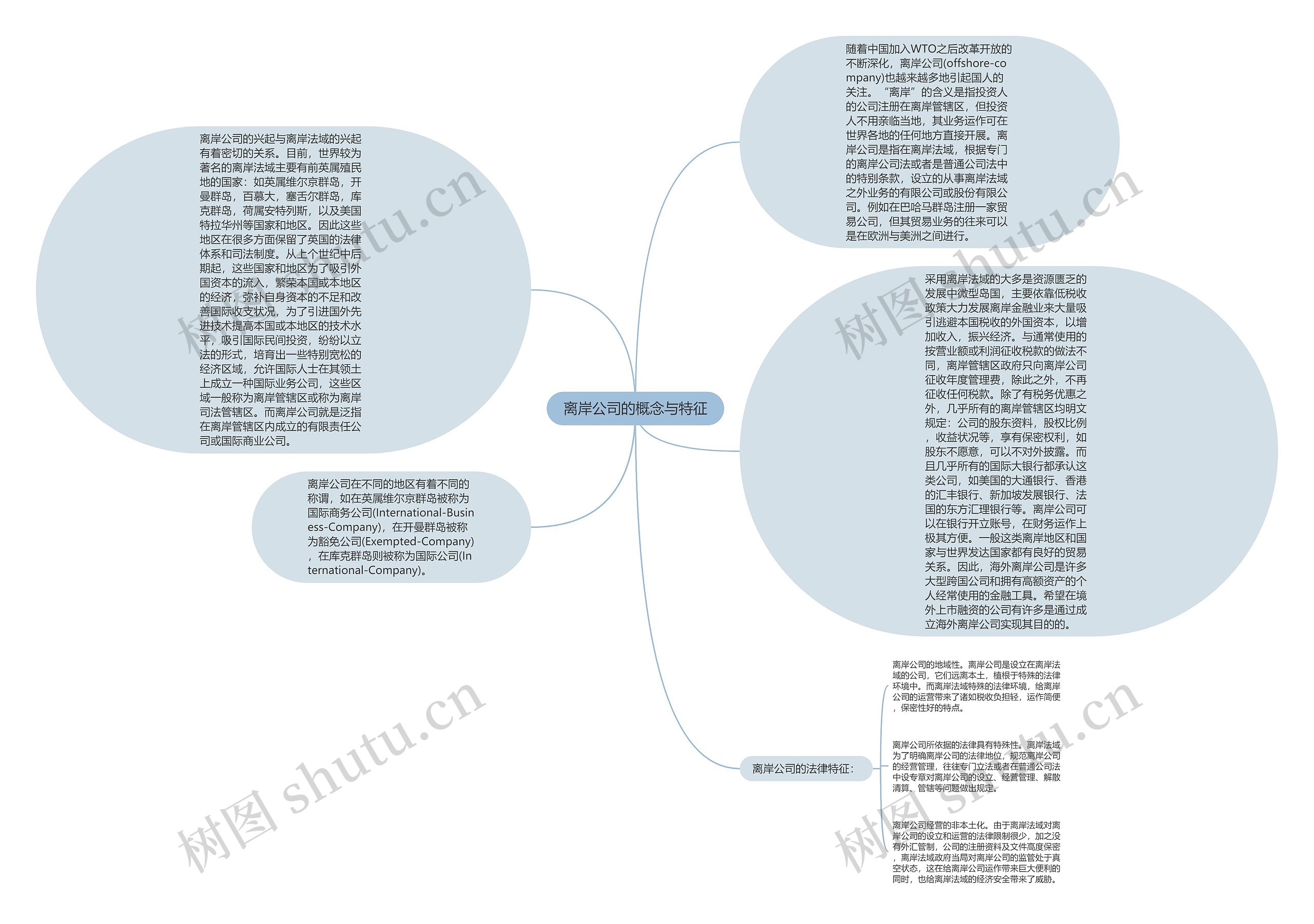 离岸公司的概念与特征思维导图