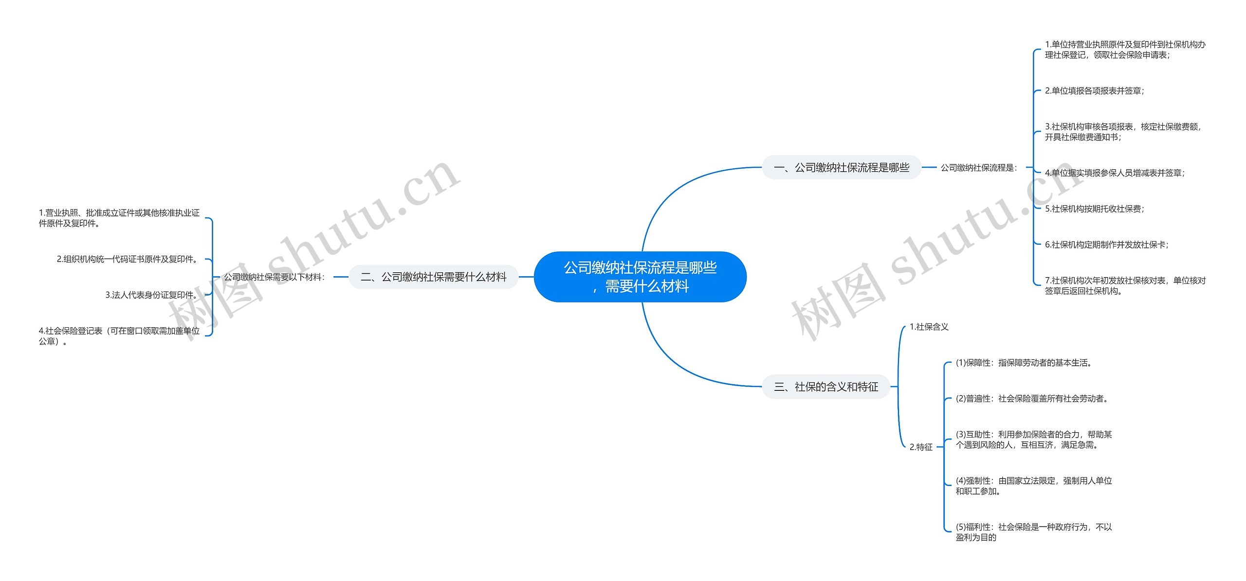 公司缴纳社保流程是哪些，需要什么材料思维导图