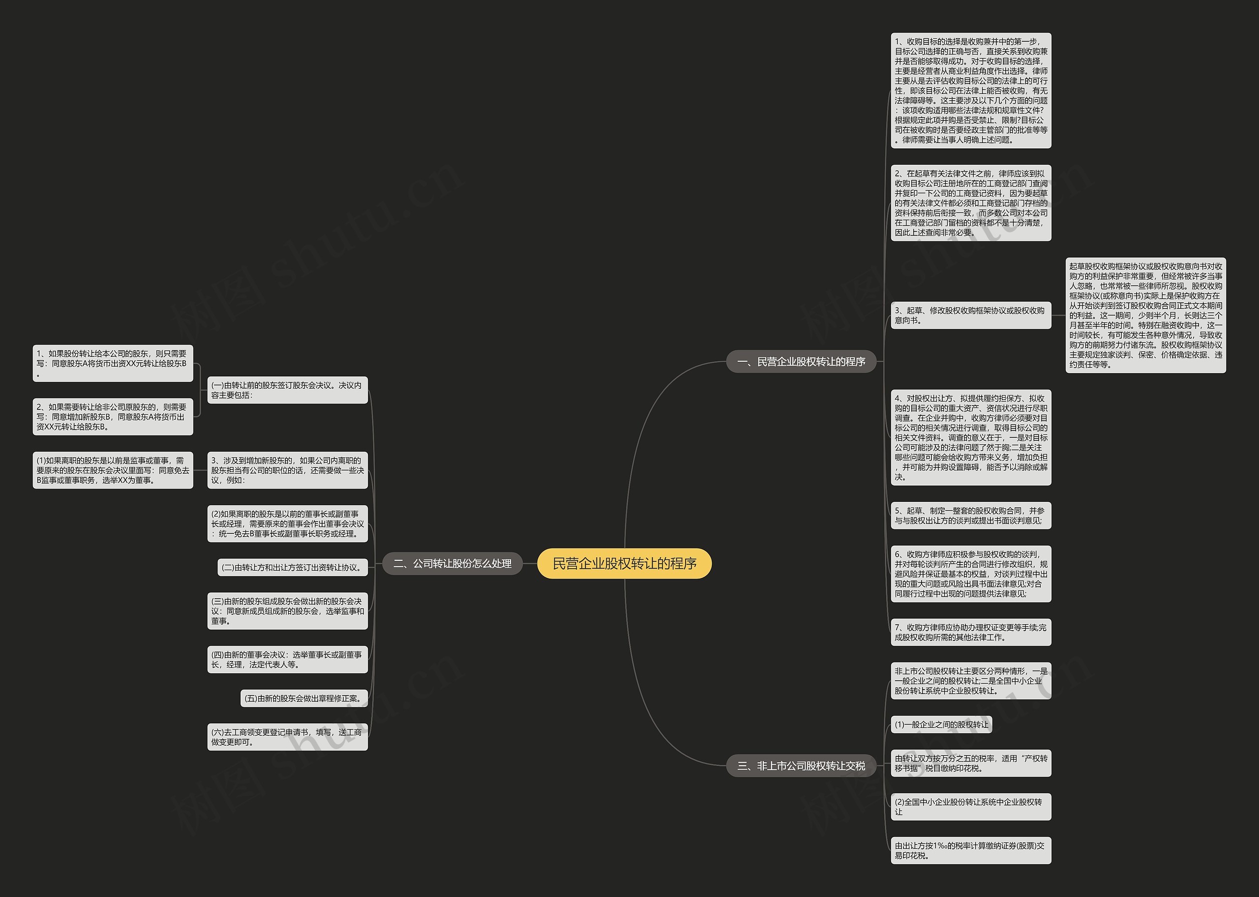民营企业股权转让的程序思维导图