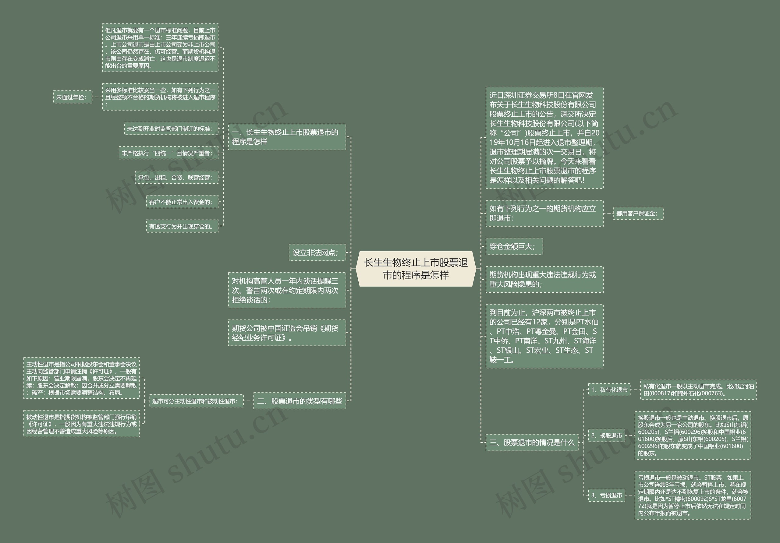 长生生物终止上市股票退市的程序是怎样思维导图