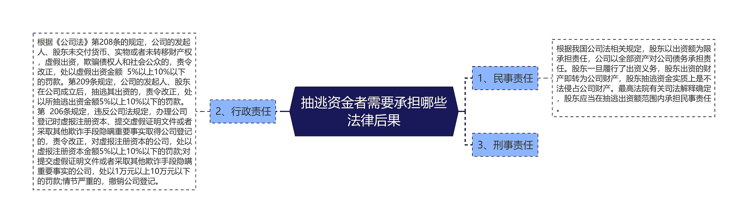 抽逃资金者需要承担哪些法律后果