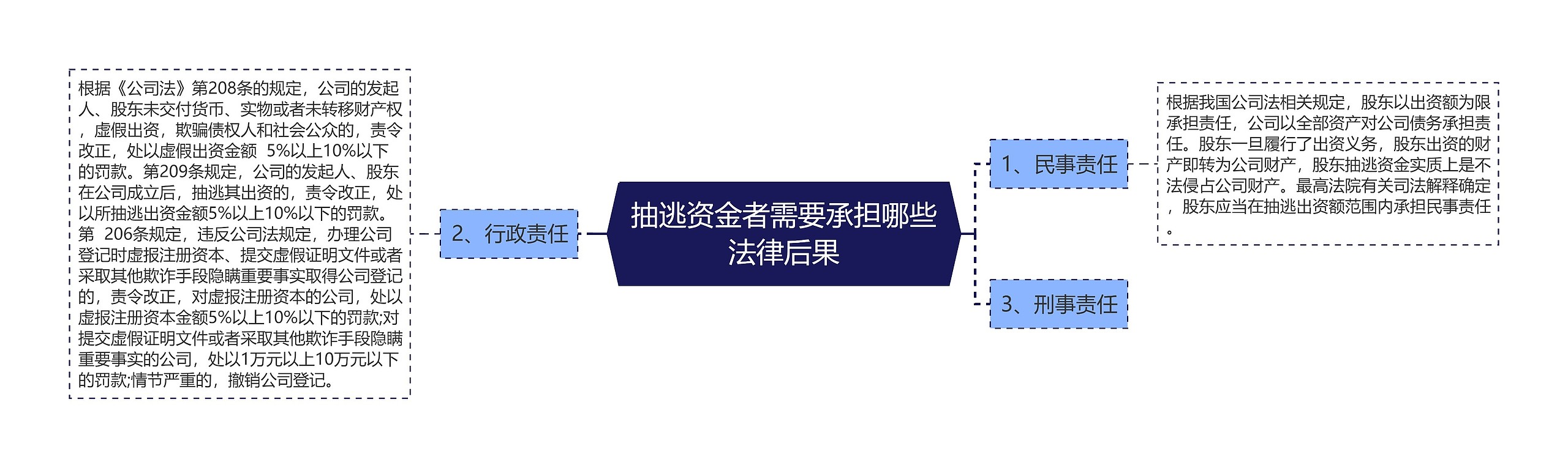 抽逃资金者需要承担哪些法律后果思维导图