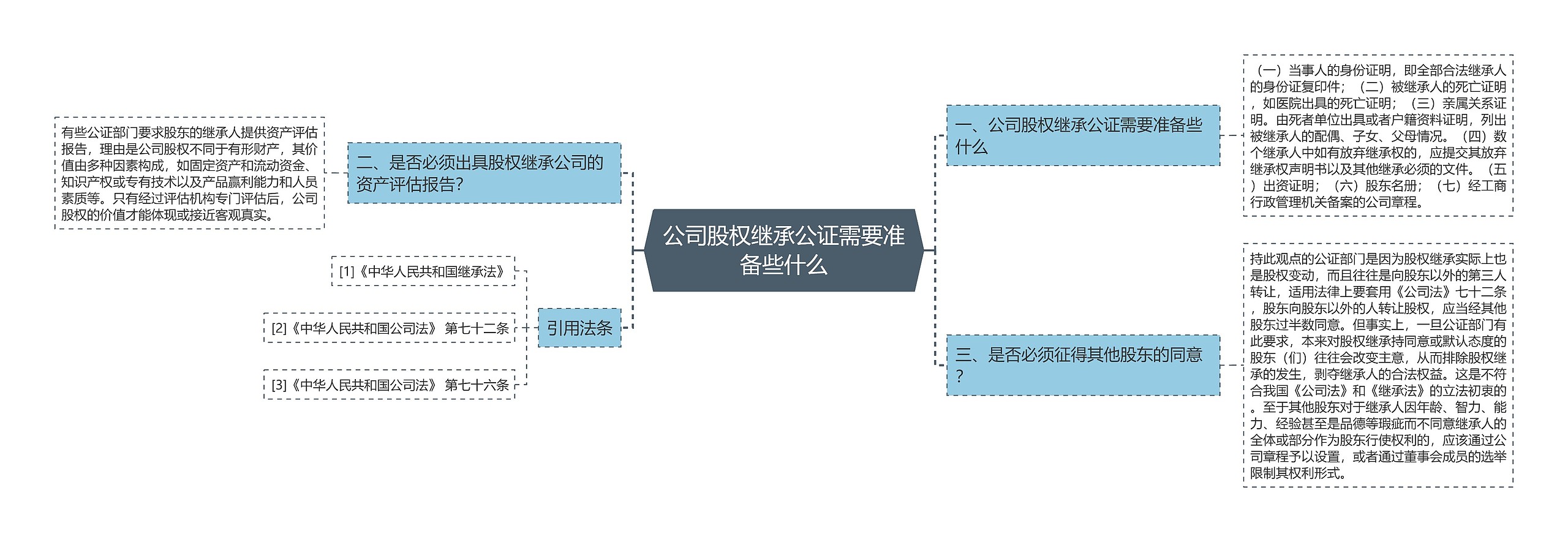 公司股权继承公证需要准备些什么