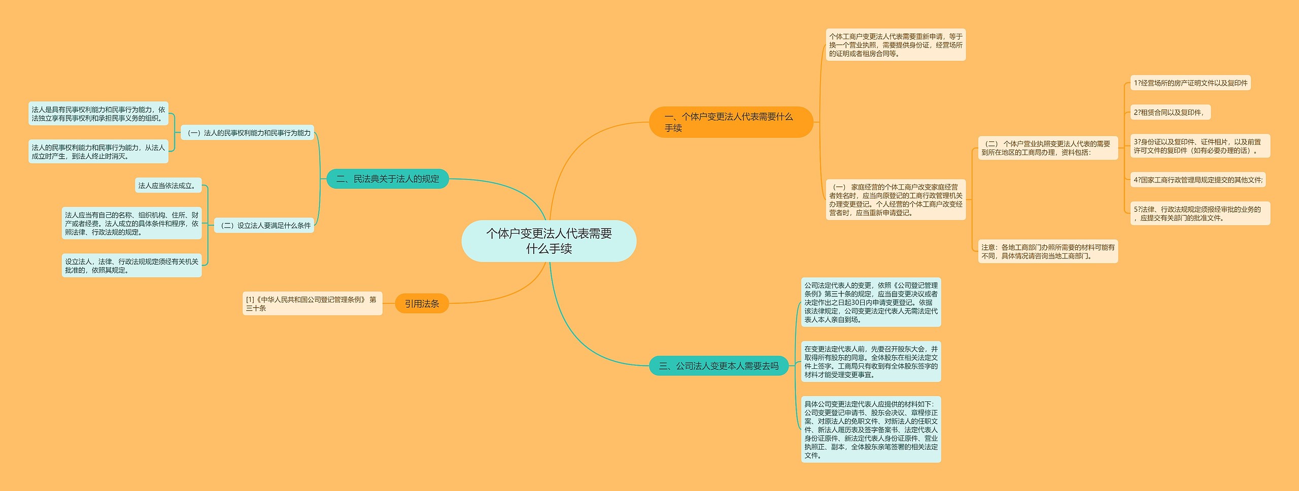 个体户变更法人代表需要什么手续思维导图