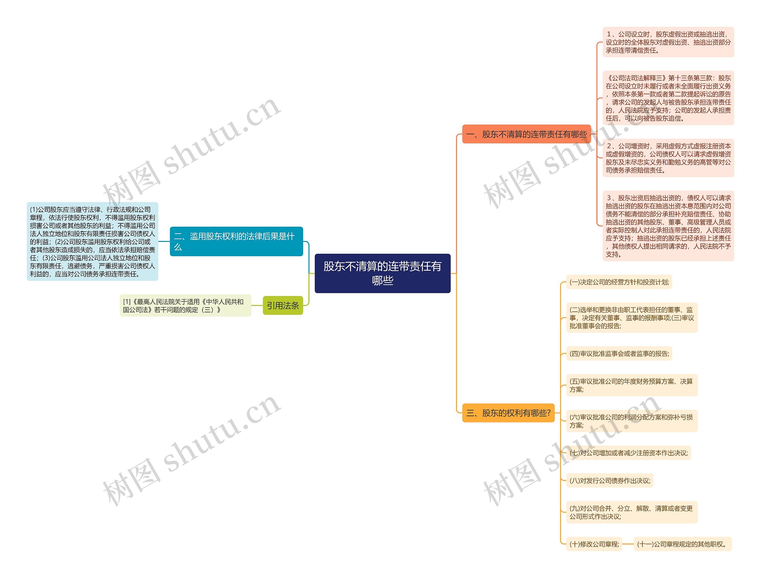 股东不清算的连带责任有哪些思维导图