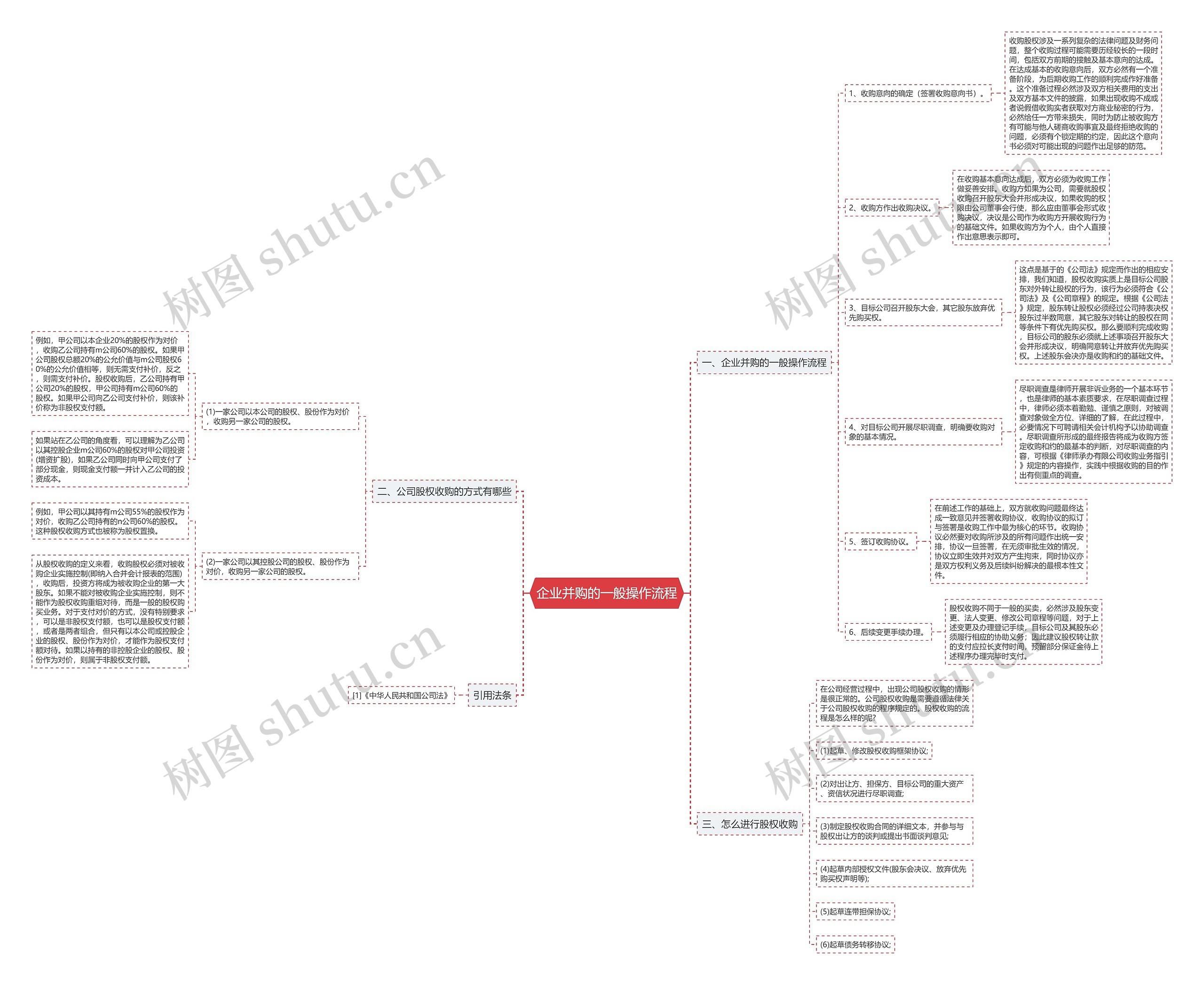 企业并购的一般操作流程思维导图