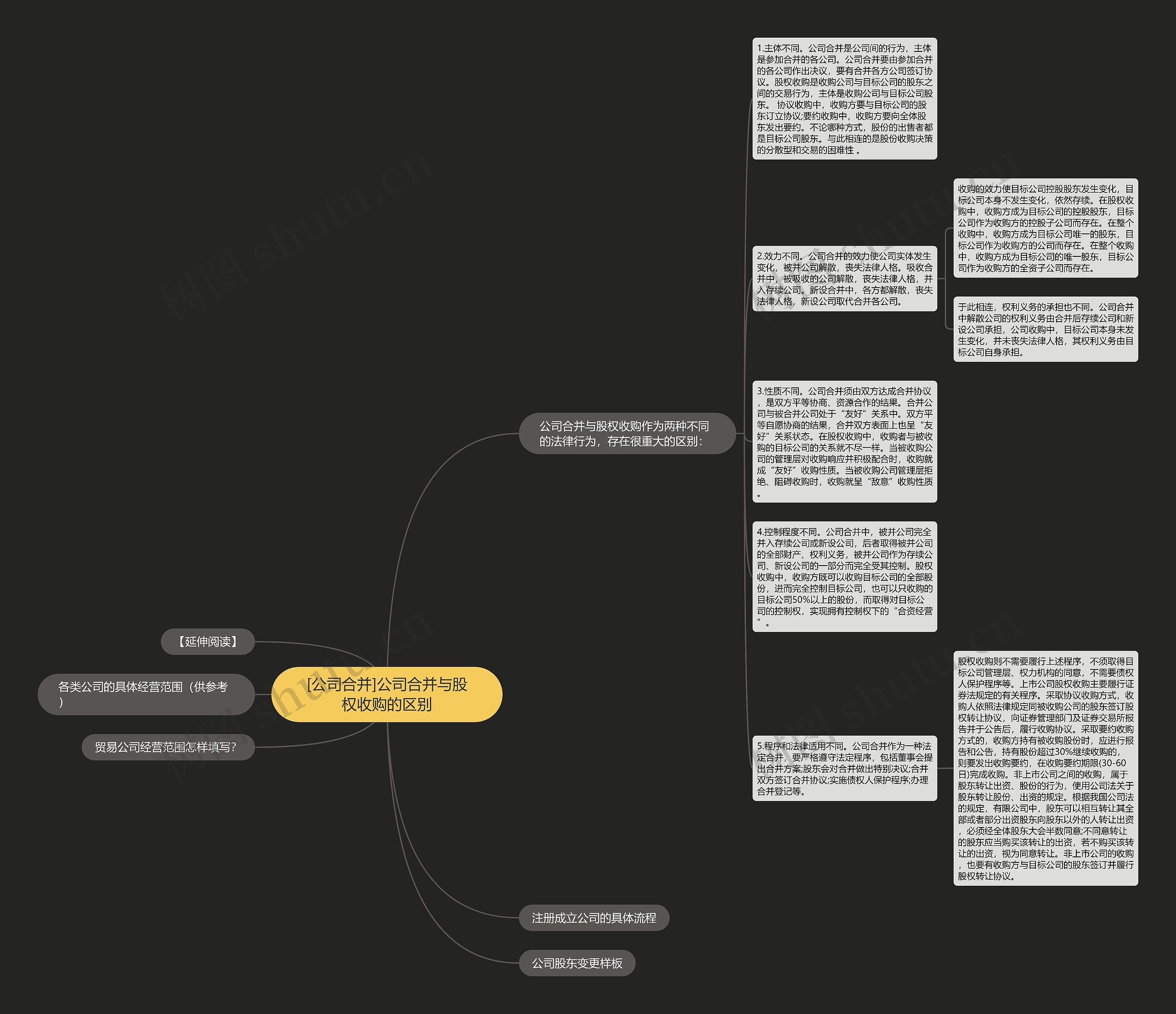 [公司合并]公司合并与股权收购的区别思维导图