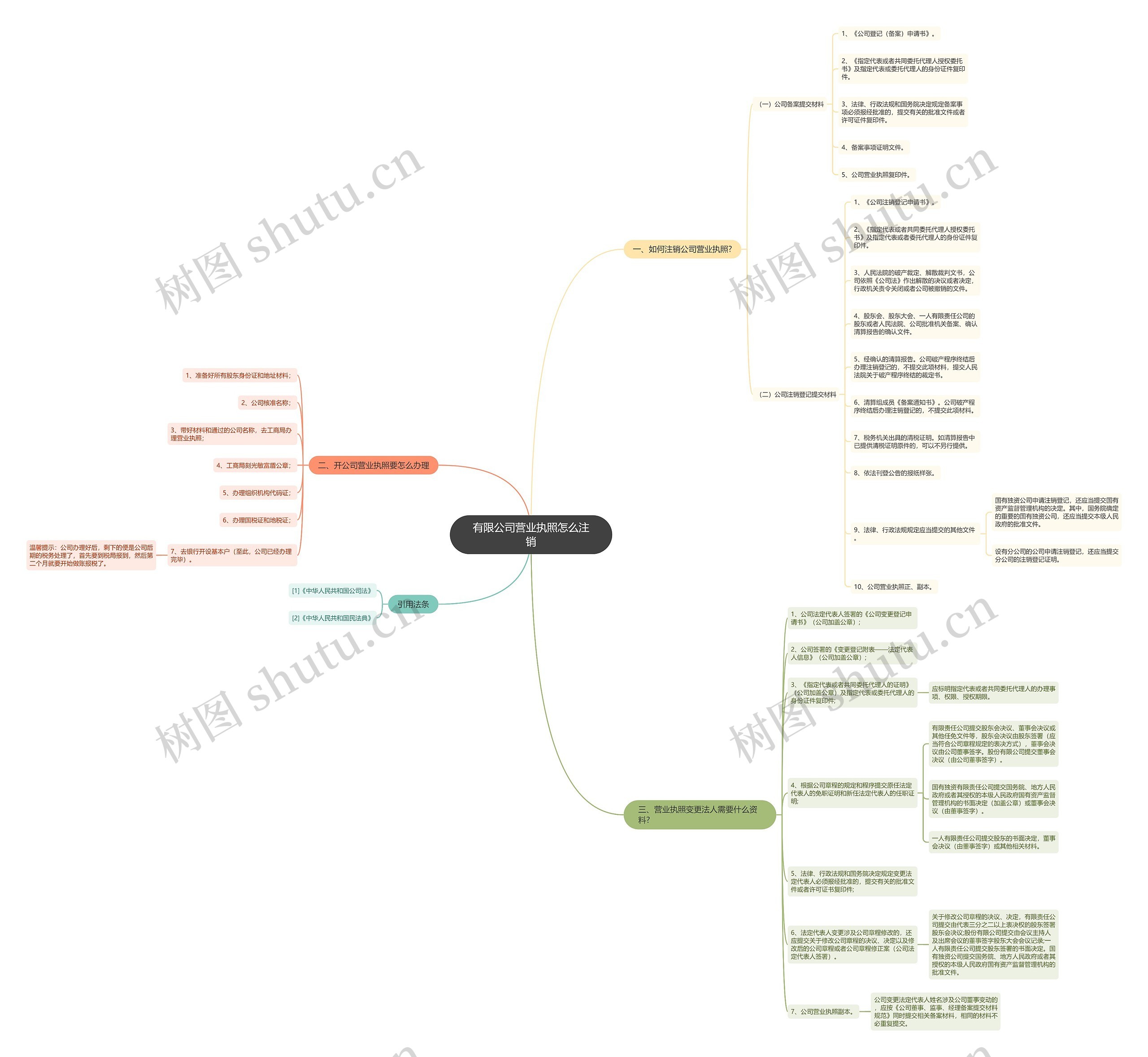 有限公司营业执照怎么注销思维导图