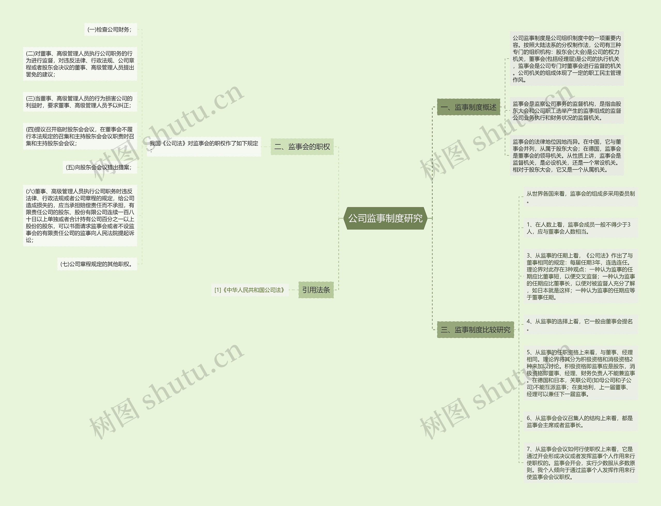 公司监事制度研究思维导图