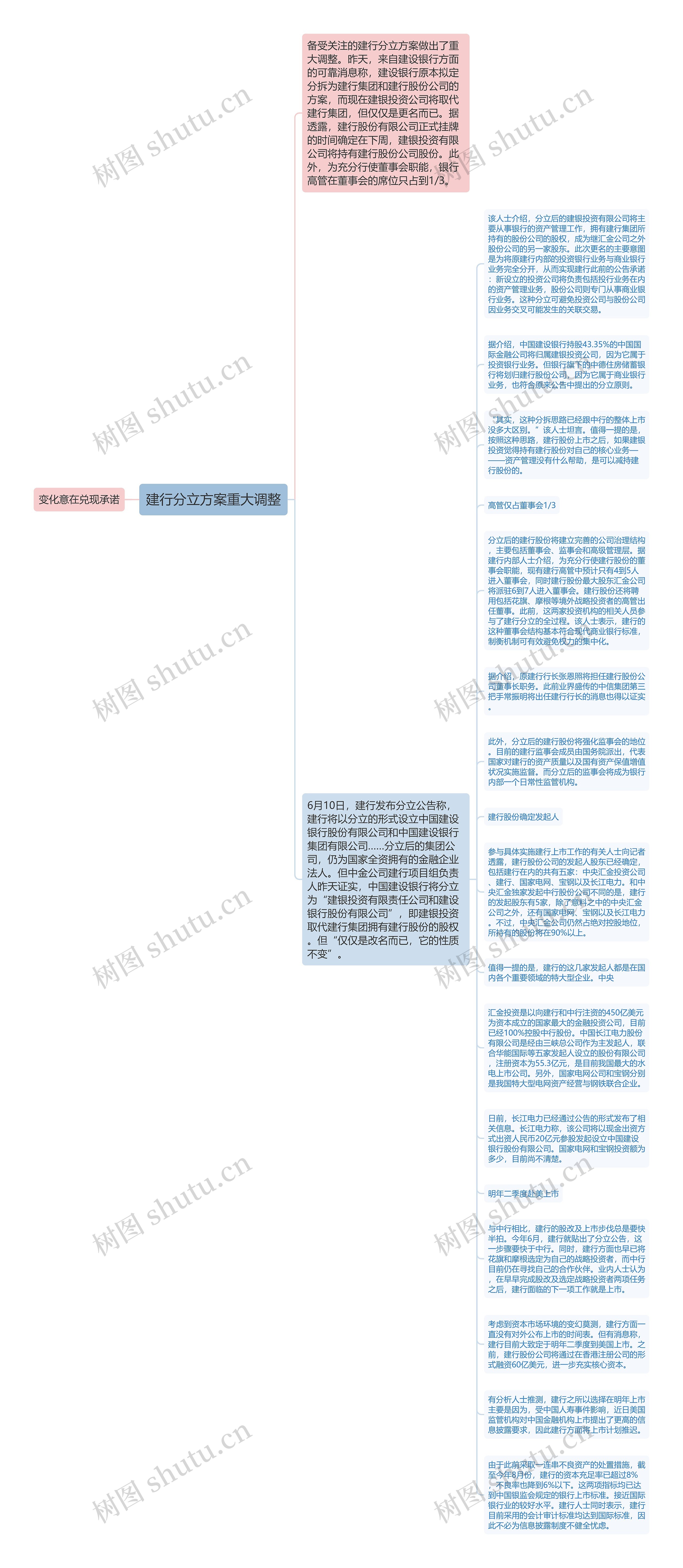 建行分立方案重大调整思维导图