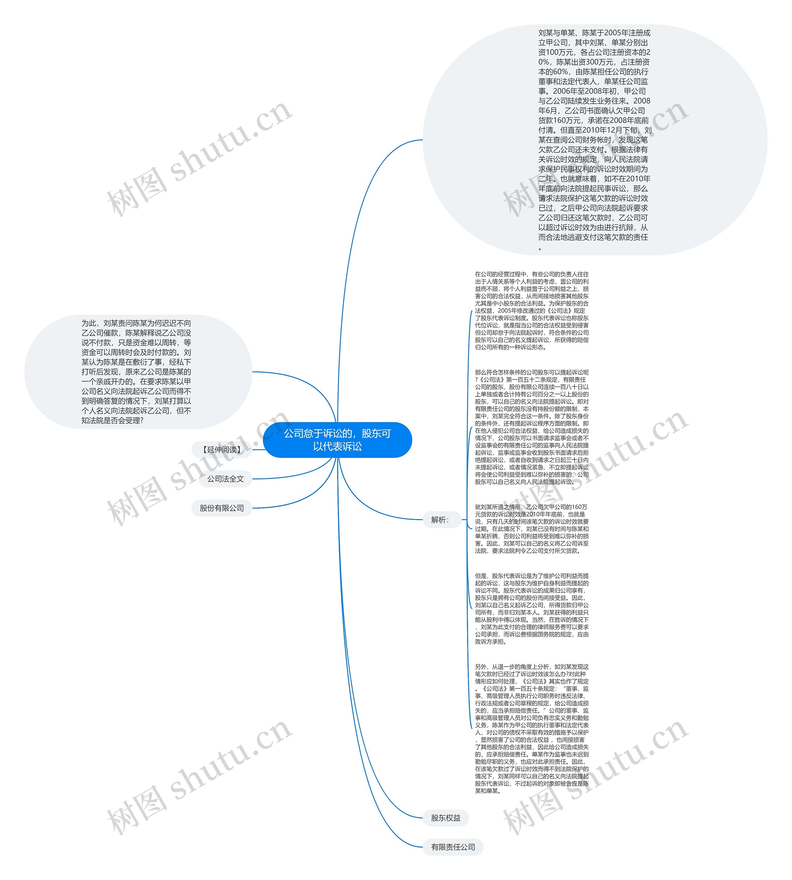 公司怠于诉讼的，股东可以代表诉讼思维导图