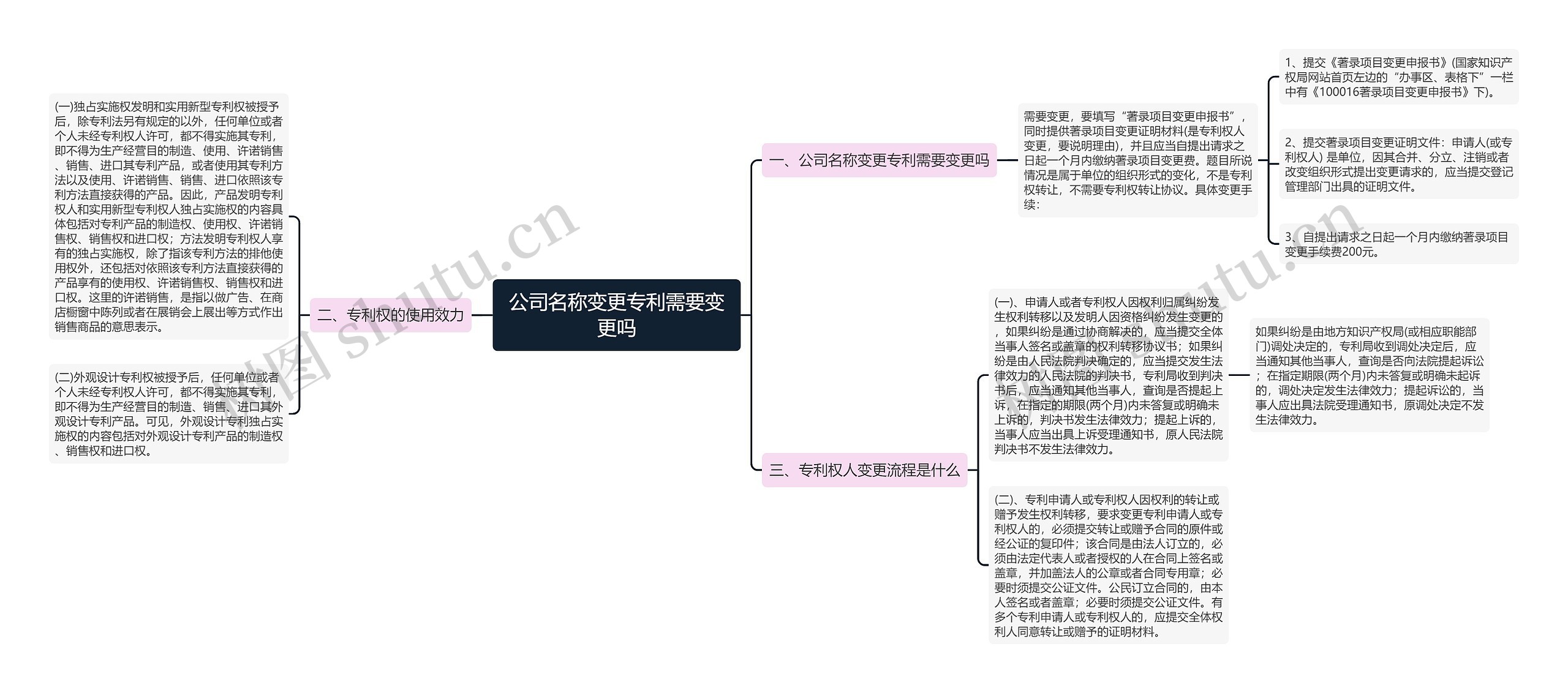 公司名称变更专利需要变更吗思维导图