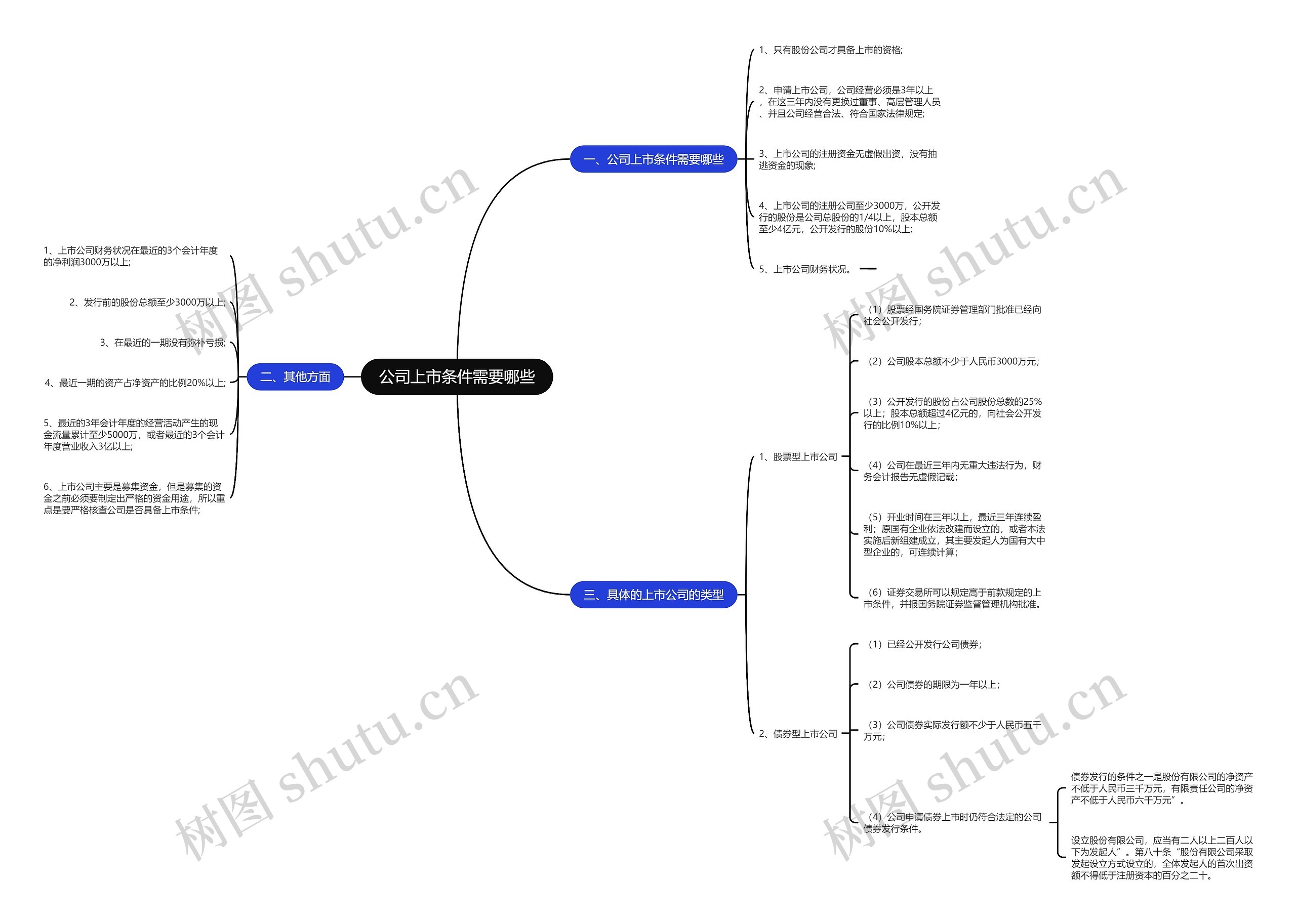 公司上市条件需要哪些思维导图