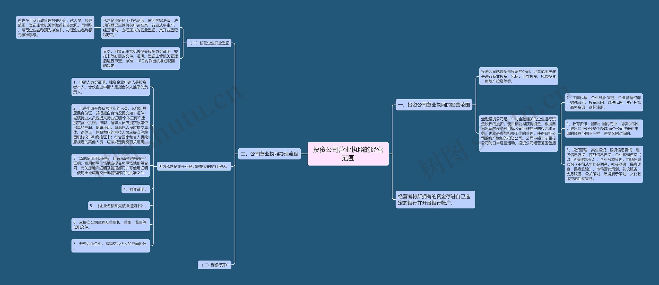 投资公司营业执照的经营范围思维导图