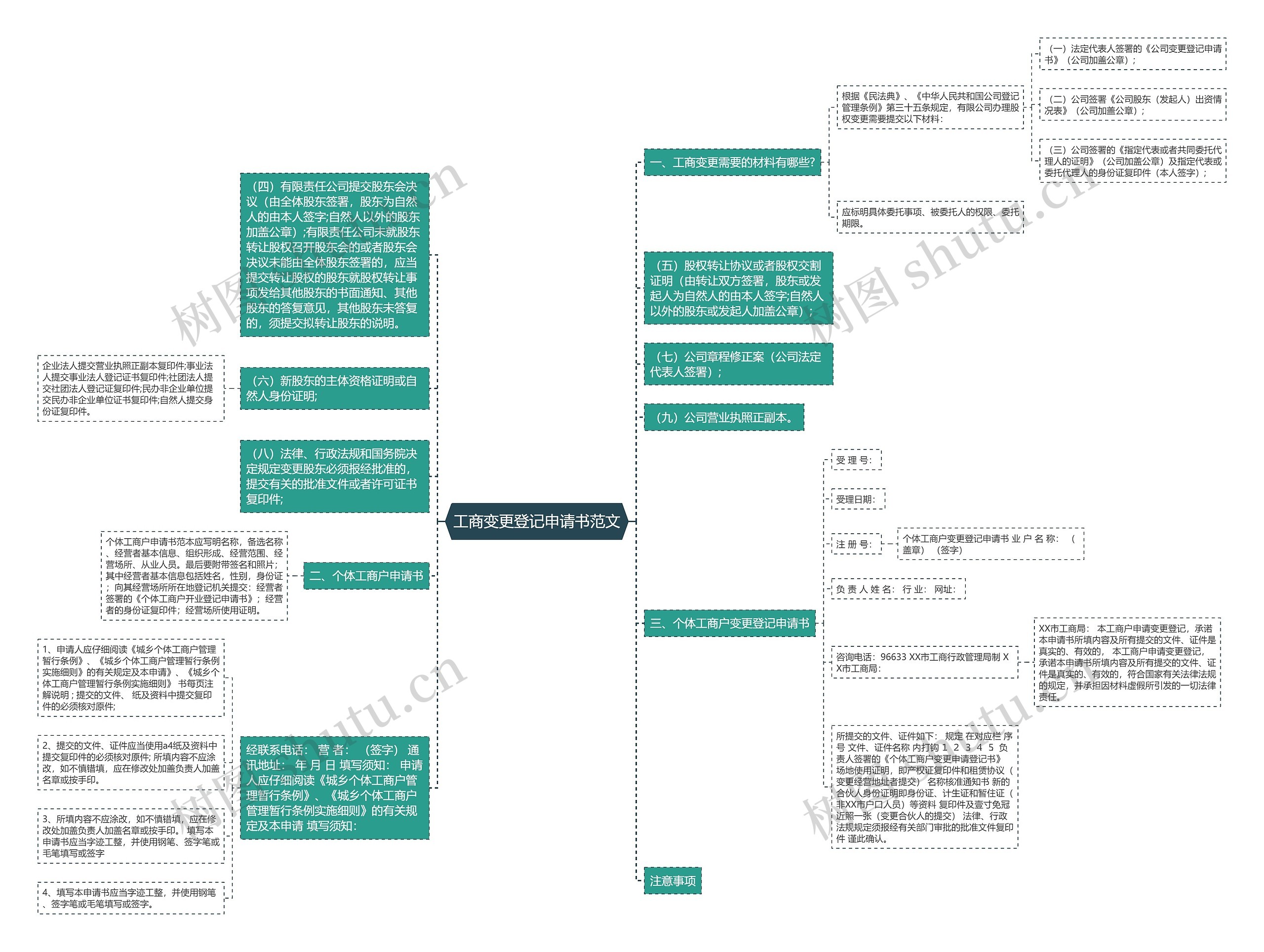 工商变更登记申请书范文思维导图