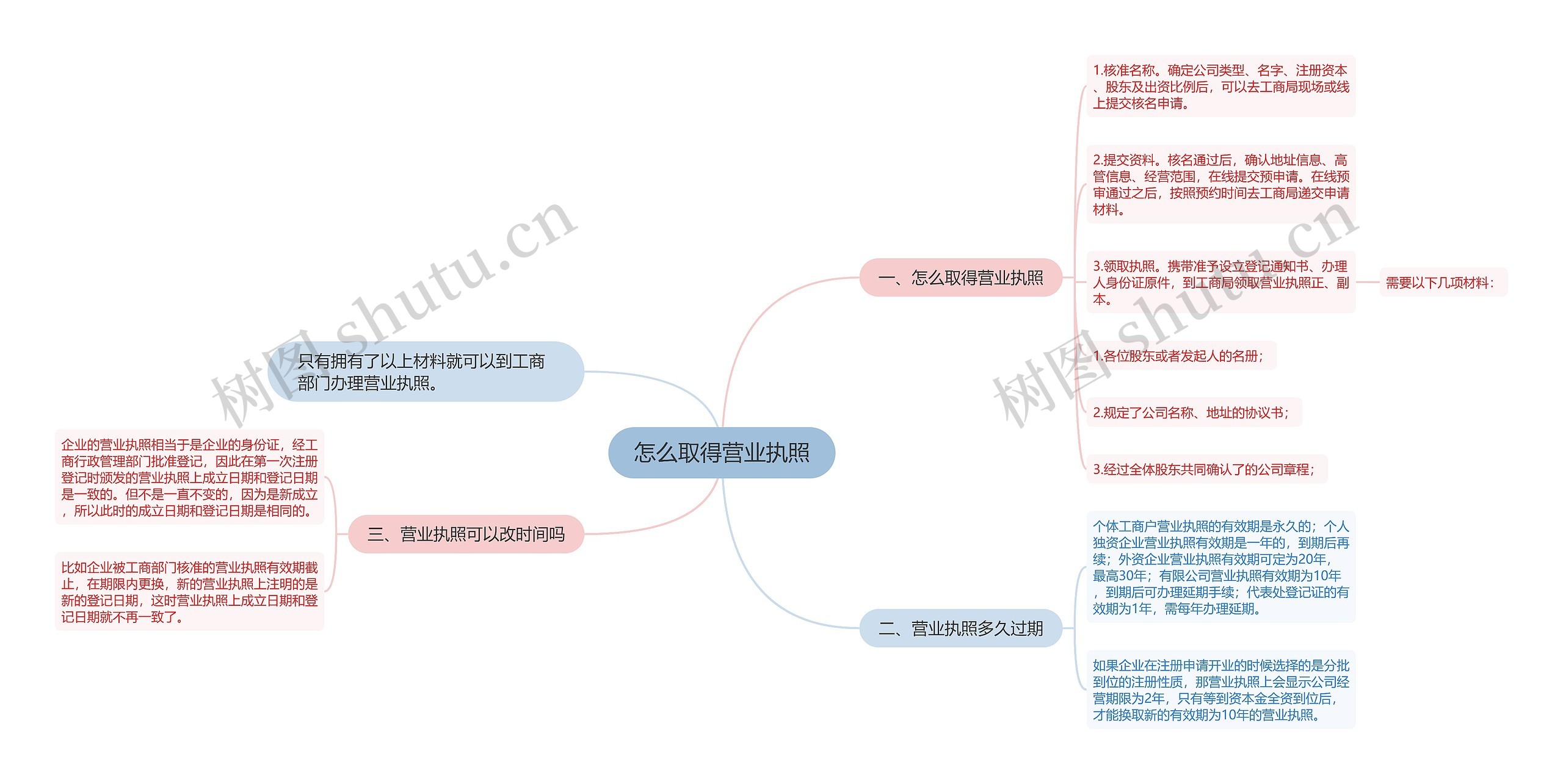 怎么取得营业执照思维导图