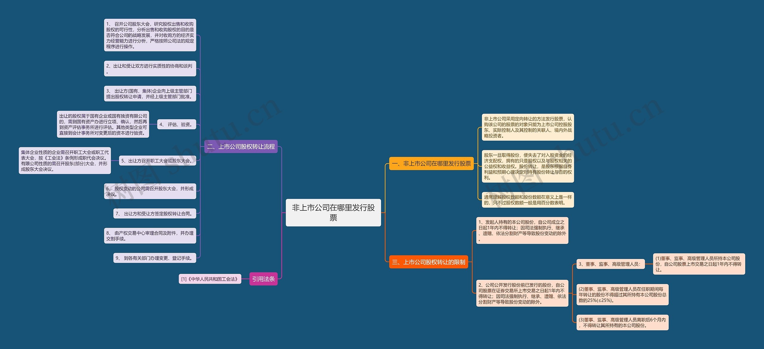 非上市公司在哪里发行股票思维导图