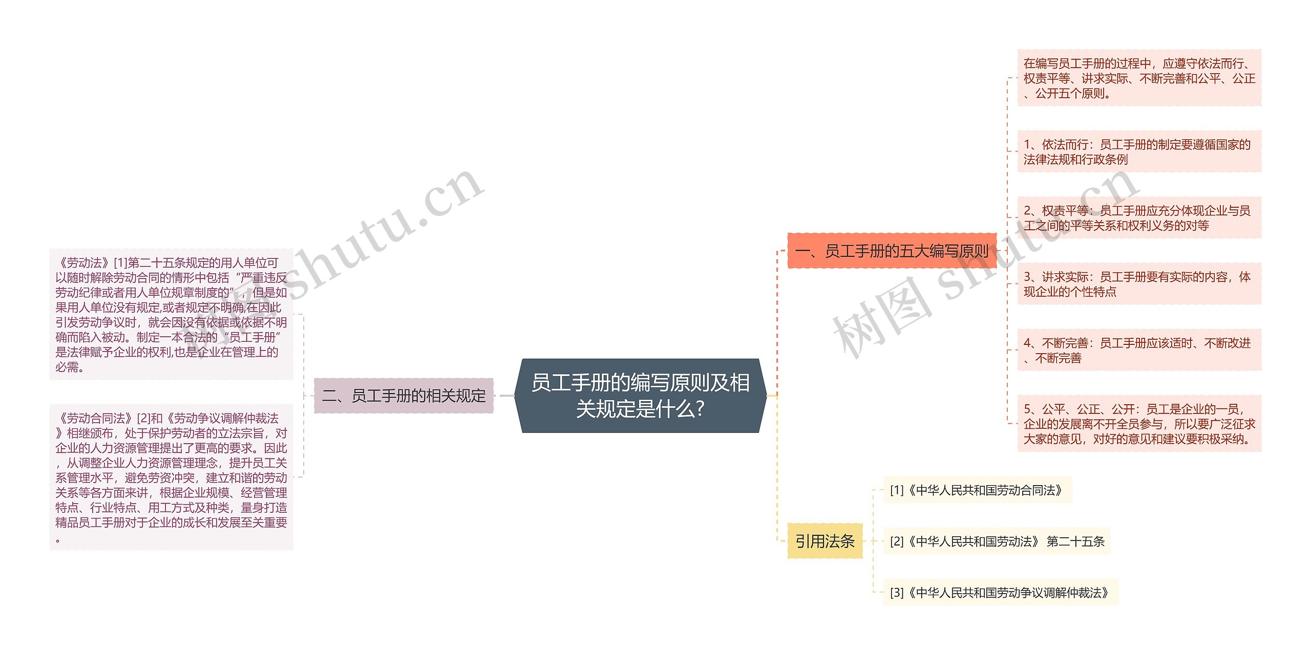 员工手册的编写原则及相关规定是什么?