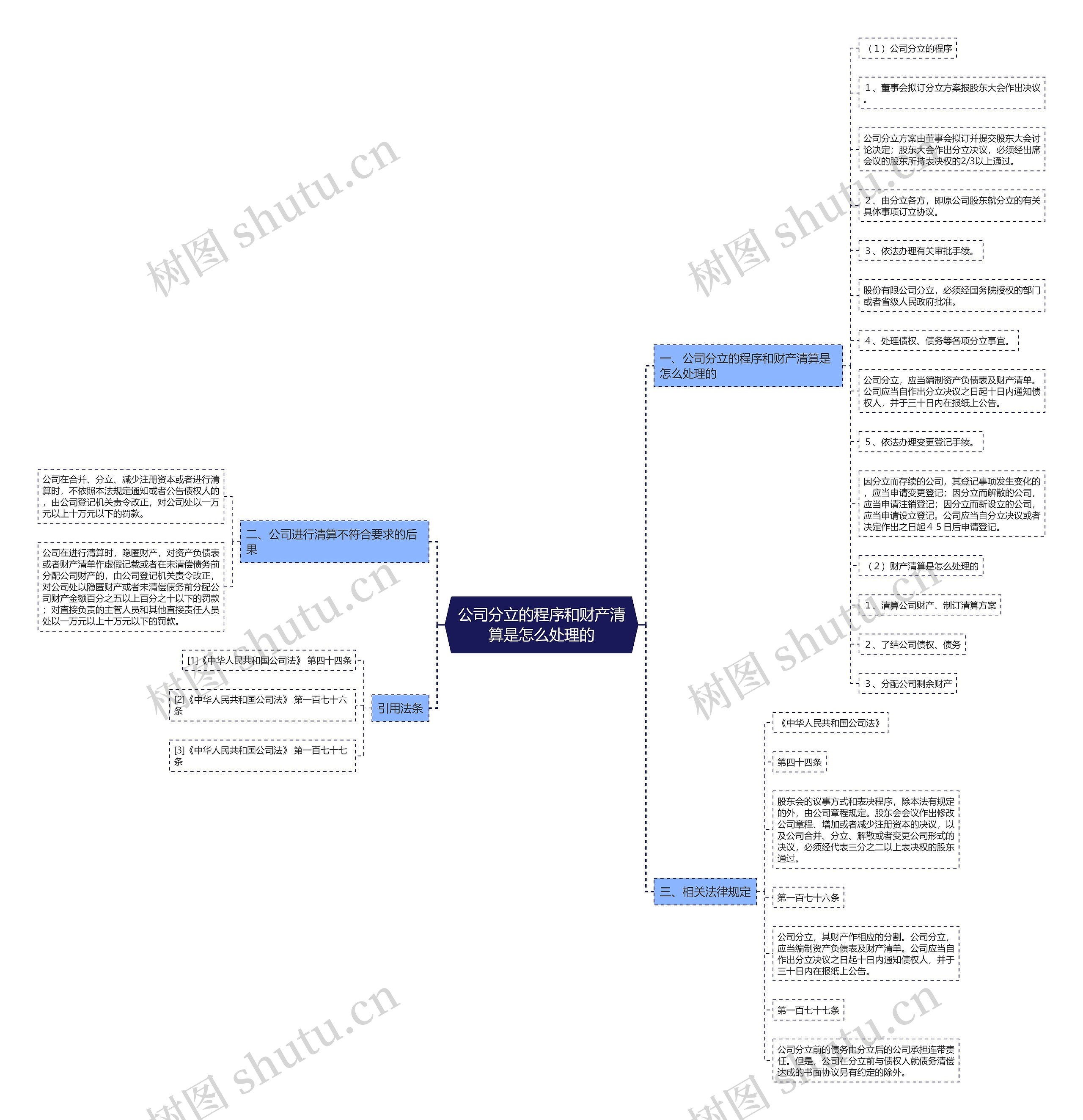 公司分立的程序和财产清算是怎么处理的思维导图