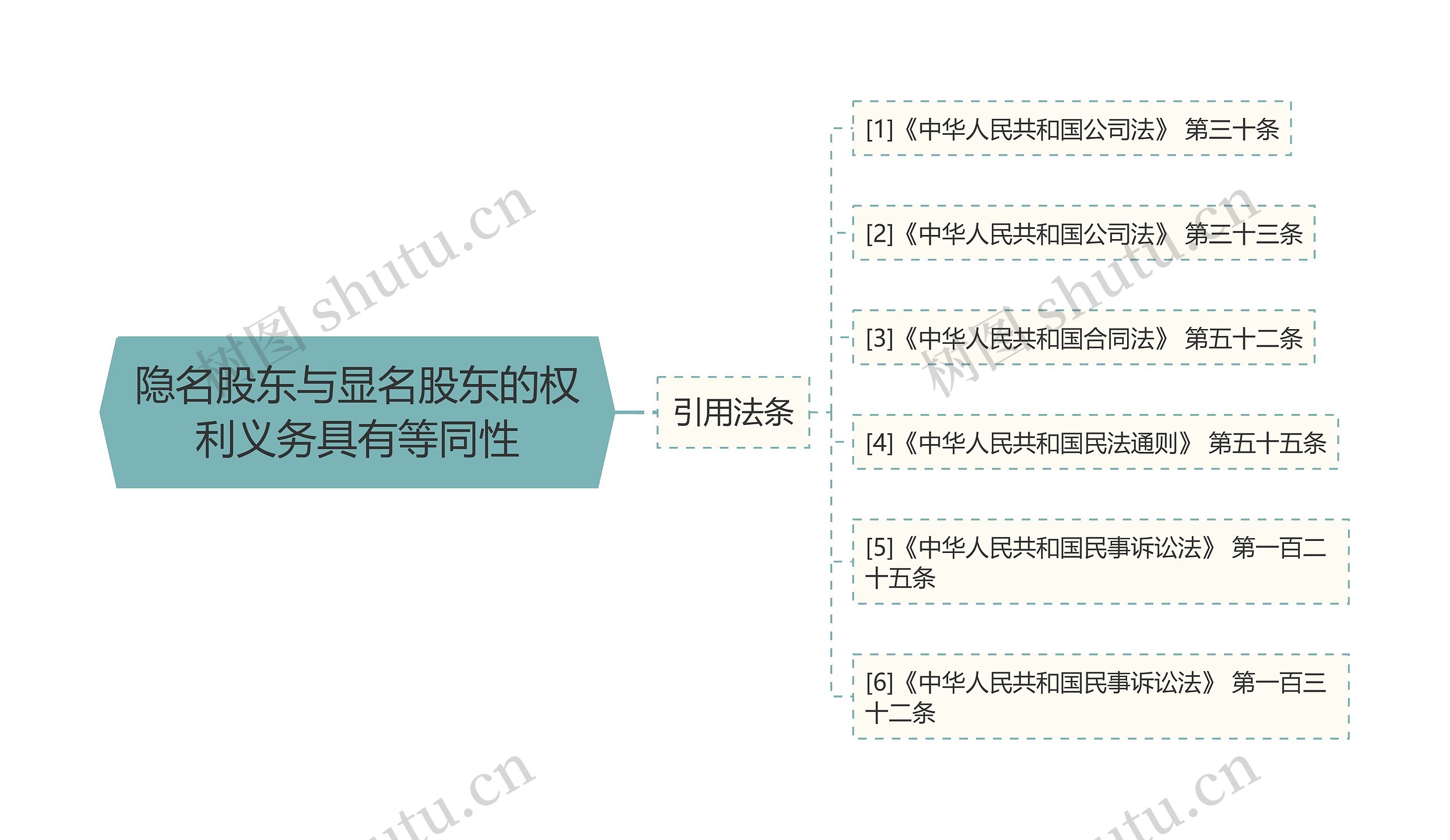 隐名股东与显名股东的权利义务具有等同性思维导图