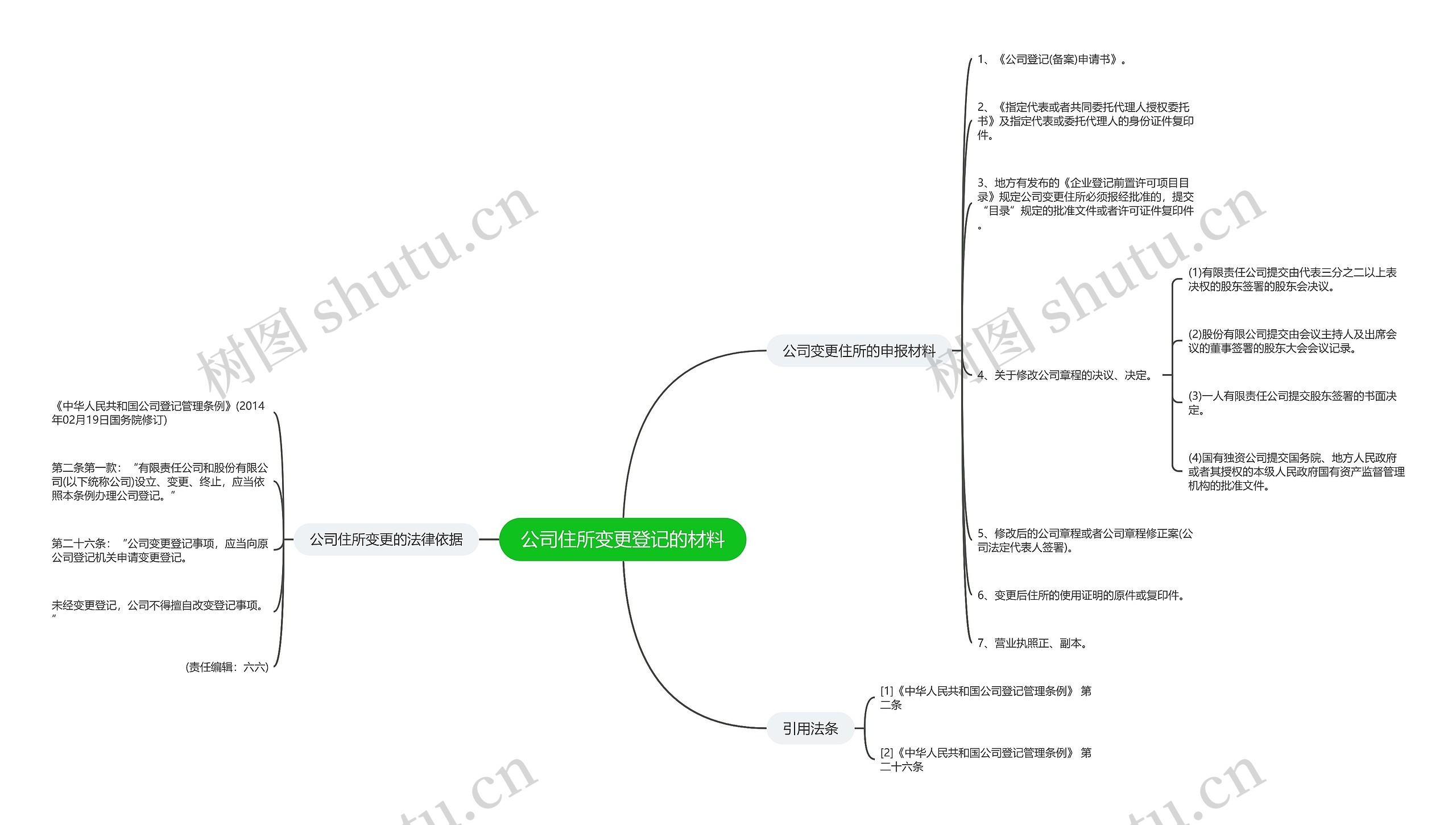 公司住所变更登记的材料思维导图