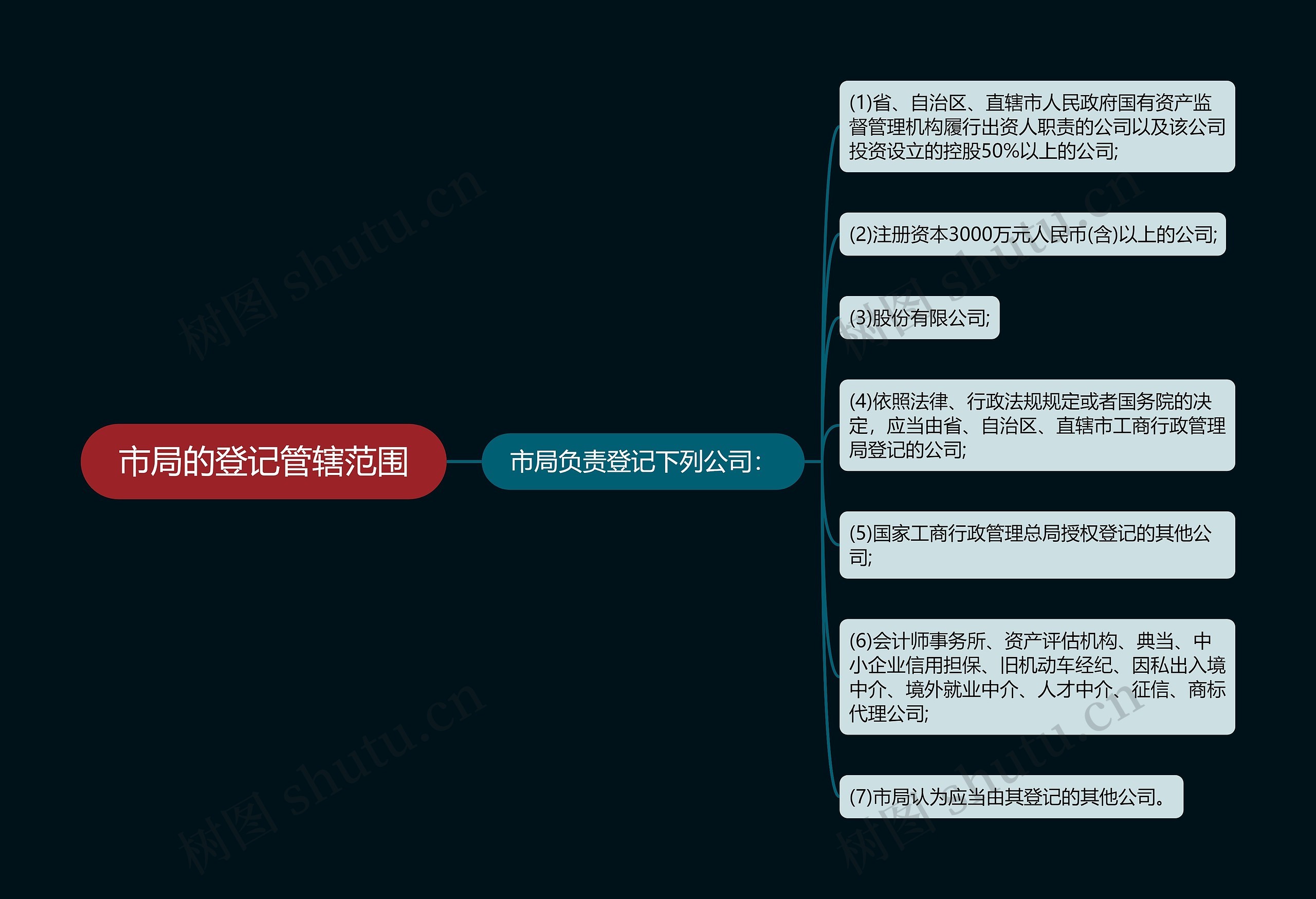 市局的登记管辖范围