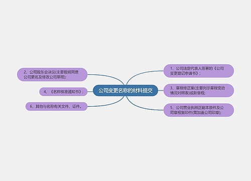 公司变更名称的材料提交