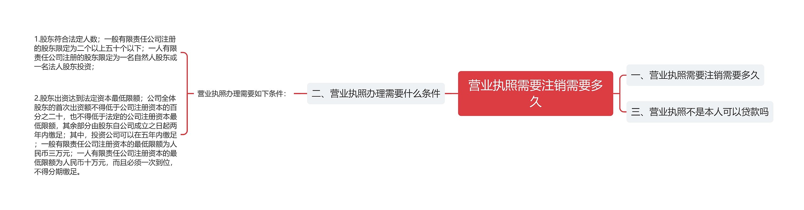 营业执照需要注销需要多久 营业执照需要注销需要多久