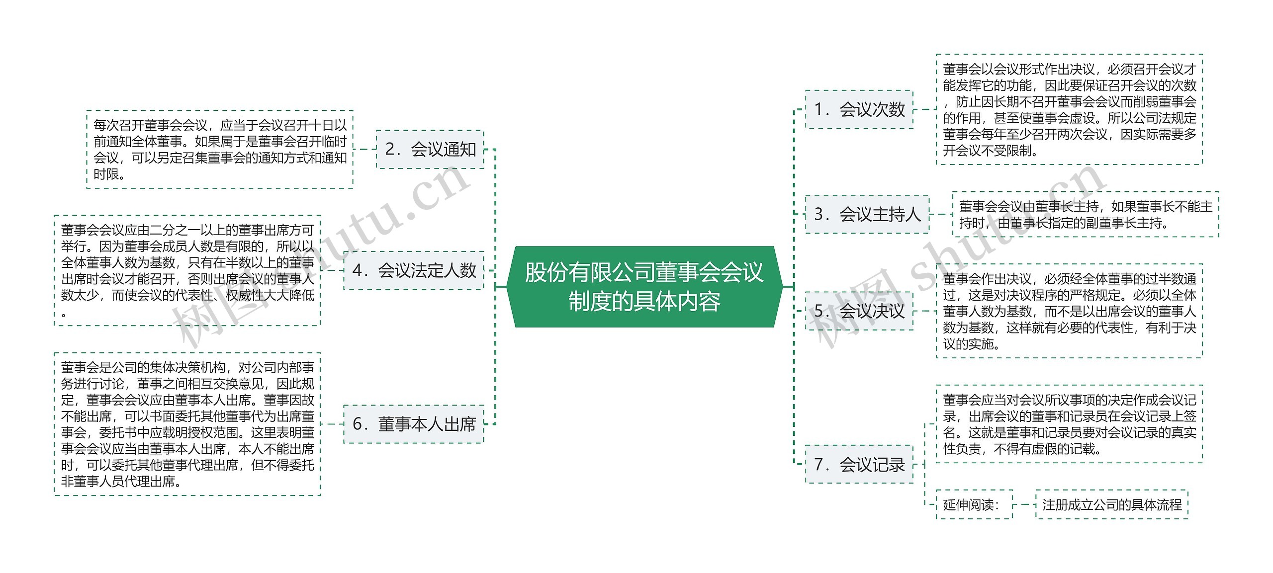 股份有限公司董事会会议制度的具体内容