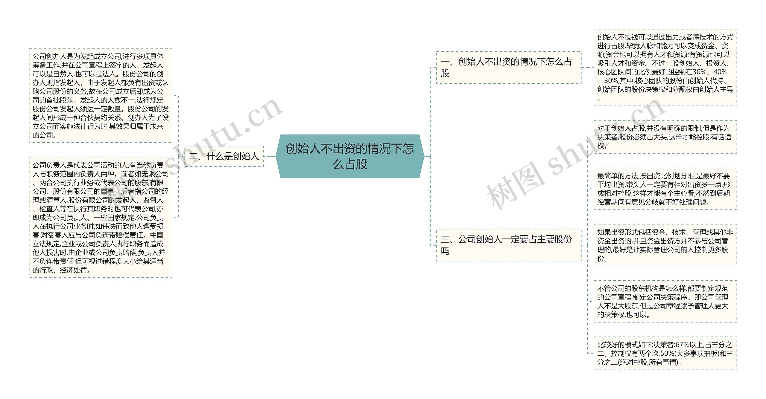 创始人不出资的情况下怎么占股 创始人不出资的情况下怎么占股