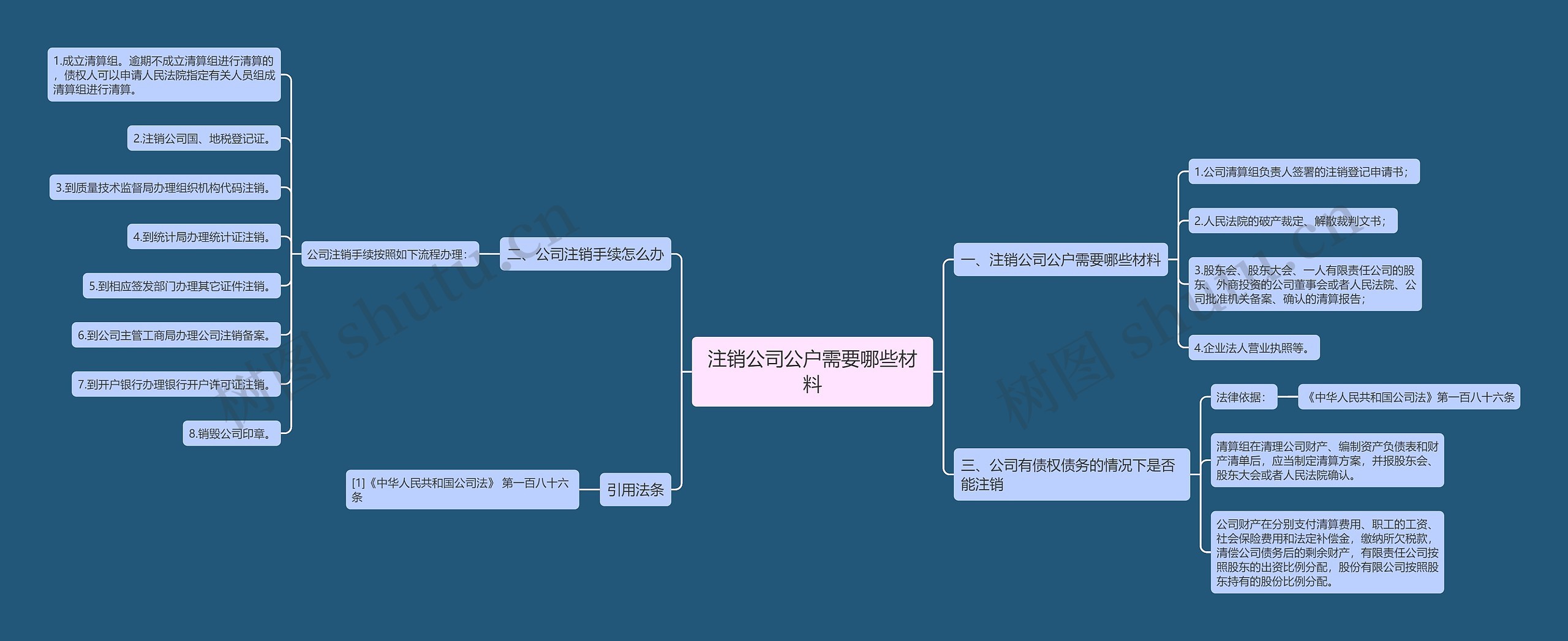 注销公司公户需要哪些材料思维导图