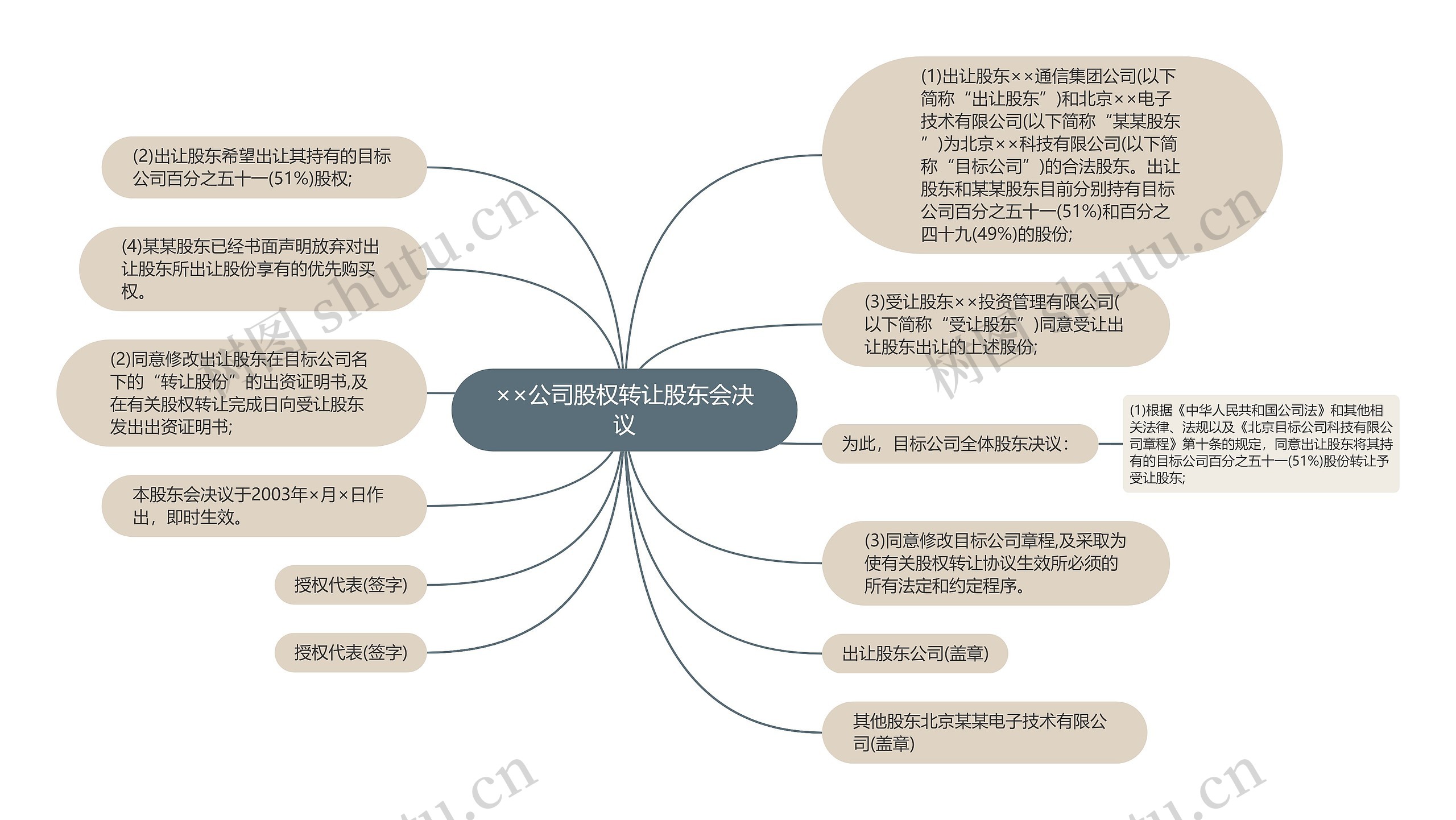 ××公司股权转让股东会决议思维导图