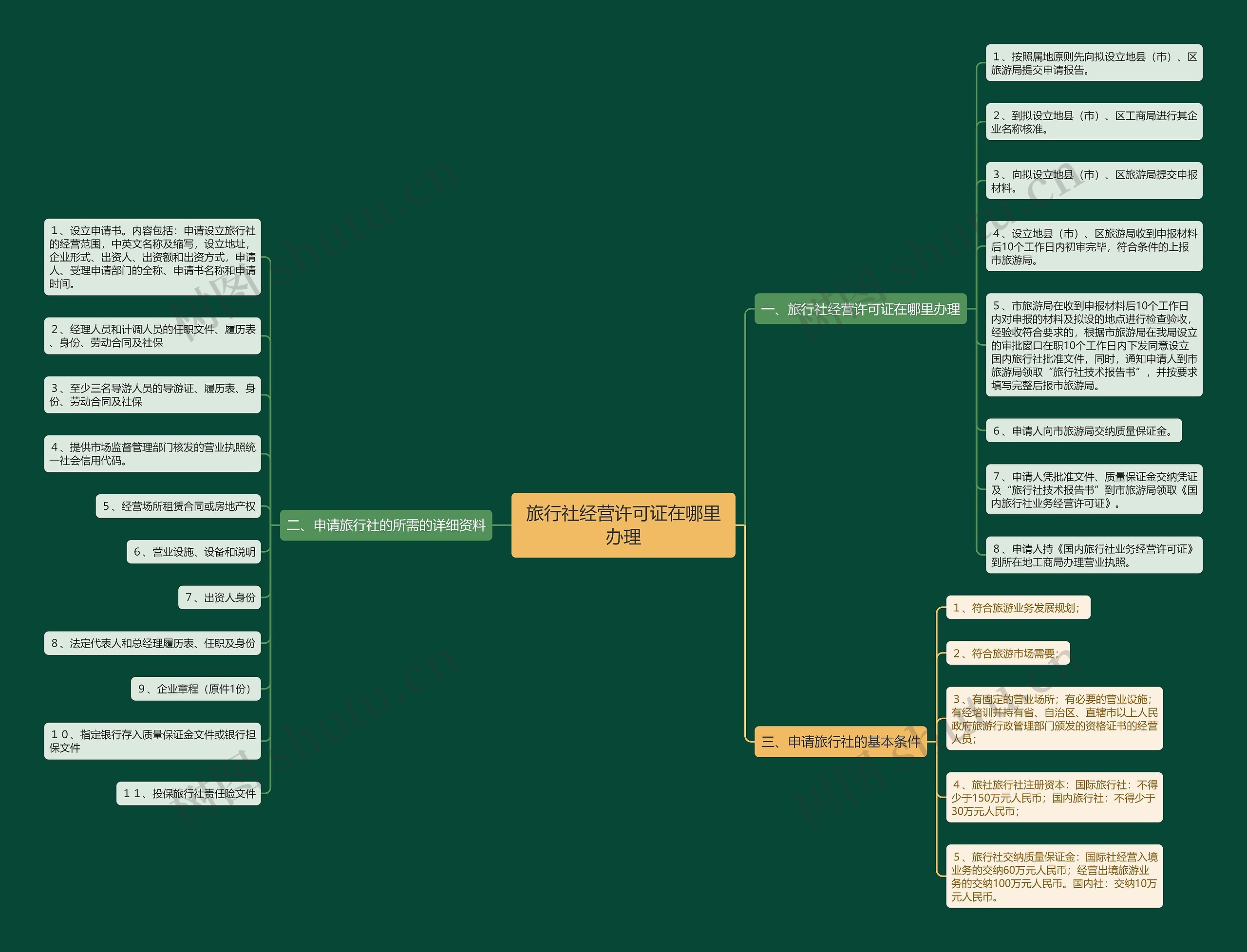 旅行社经营许可证在哪里办理思维导图