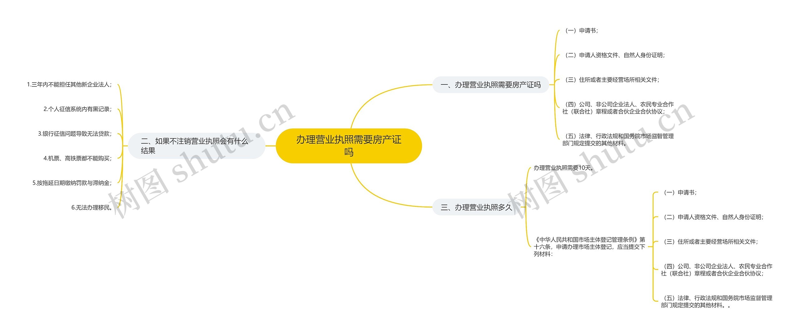 办理营业执照需要房产证吗