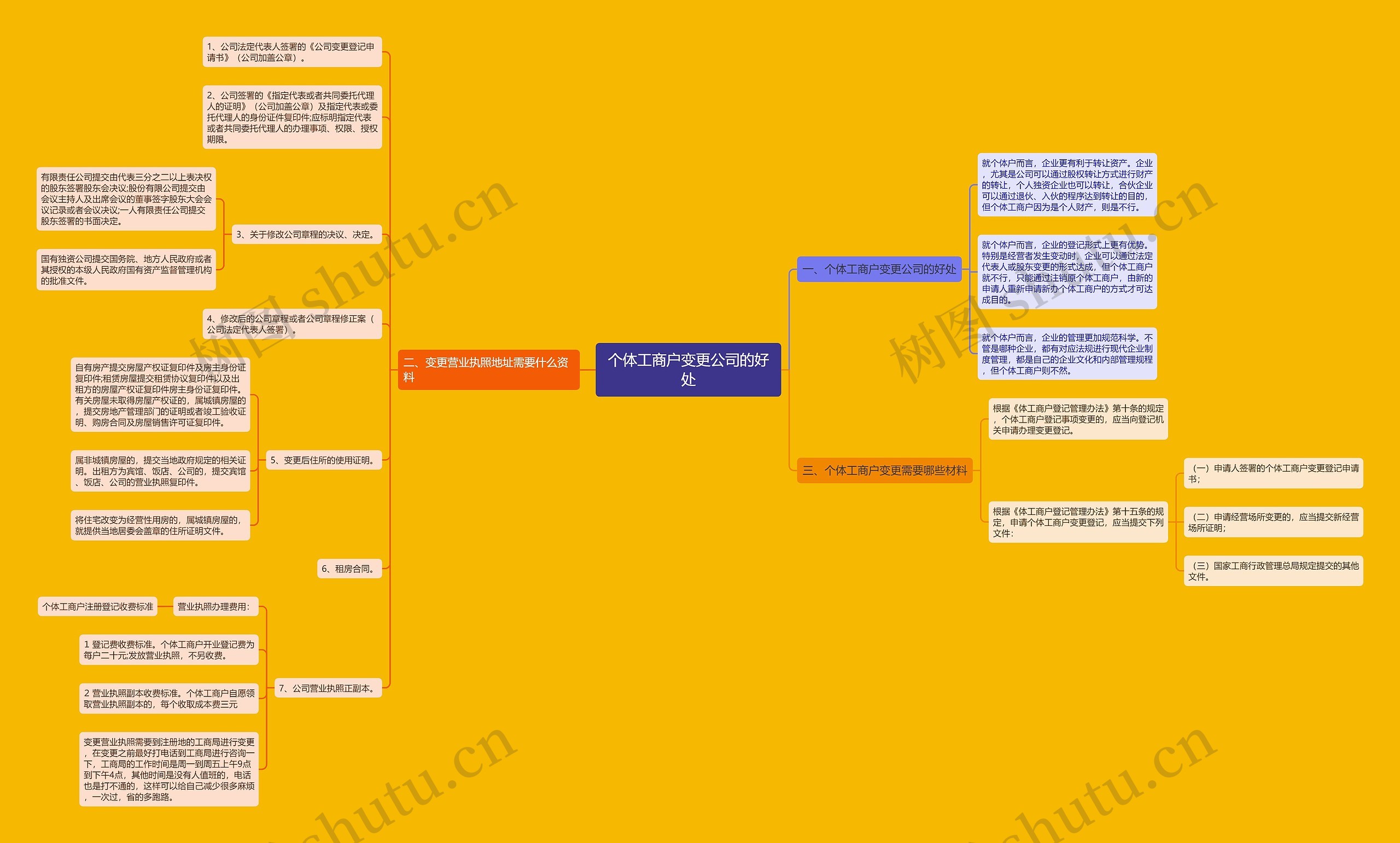 个体工商户变更公司的好处思维导图