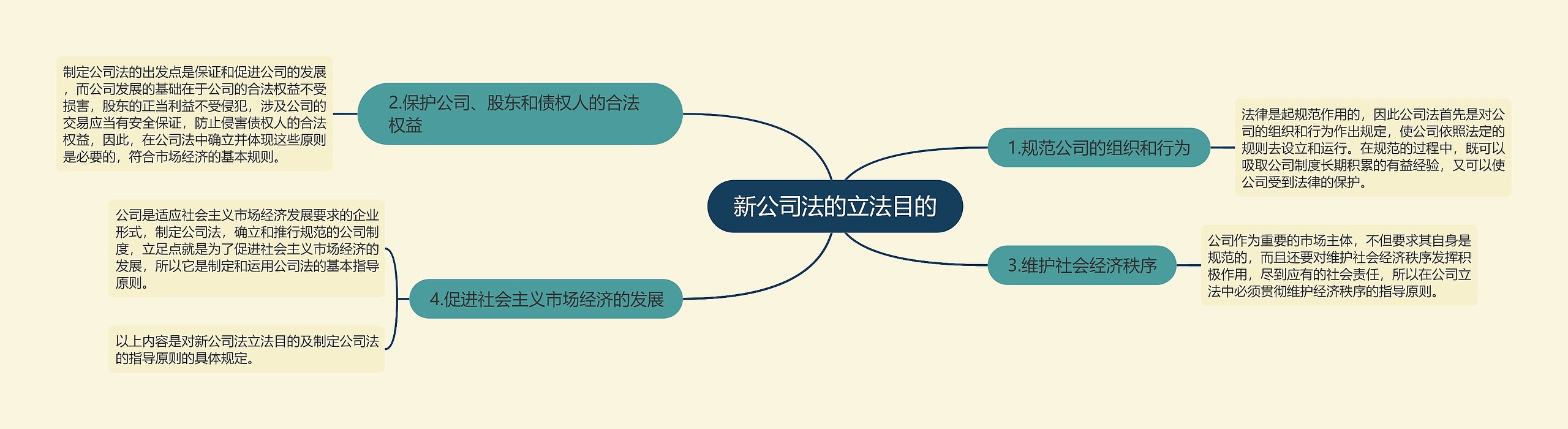 新公司法的立法目的