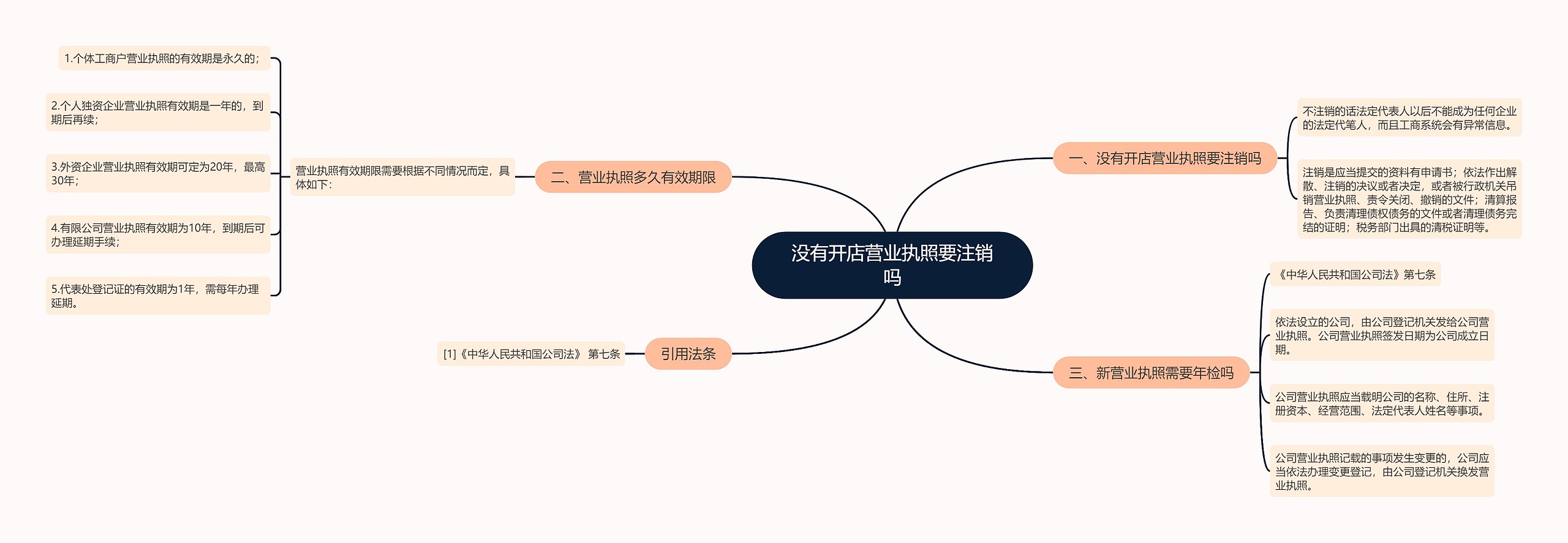 没有开店营业执照要注销吗思维导图