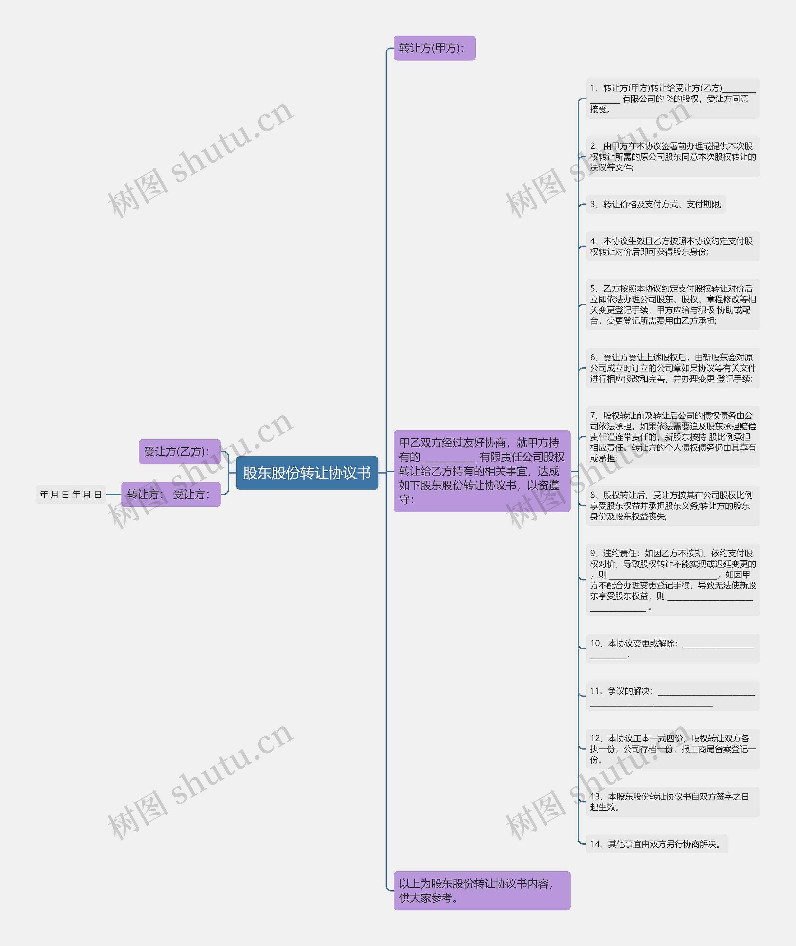 股东股份转让协议书思维导图
