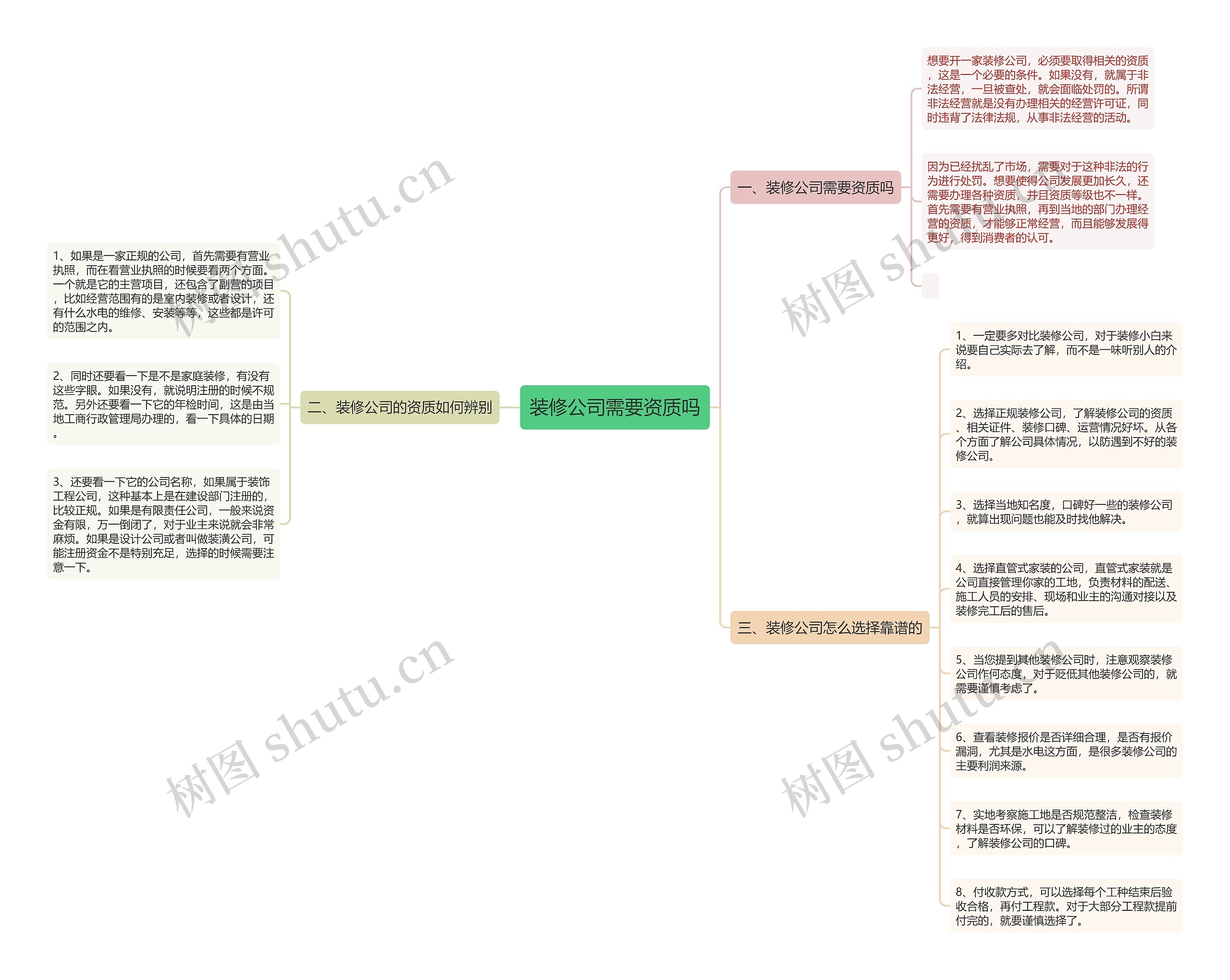 装修公司需要资质吗思维导图